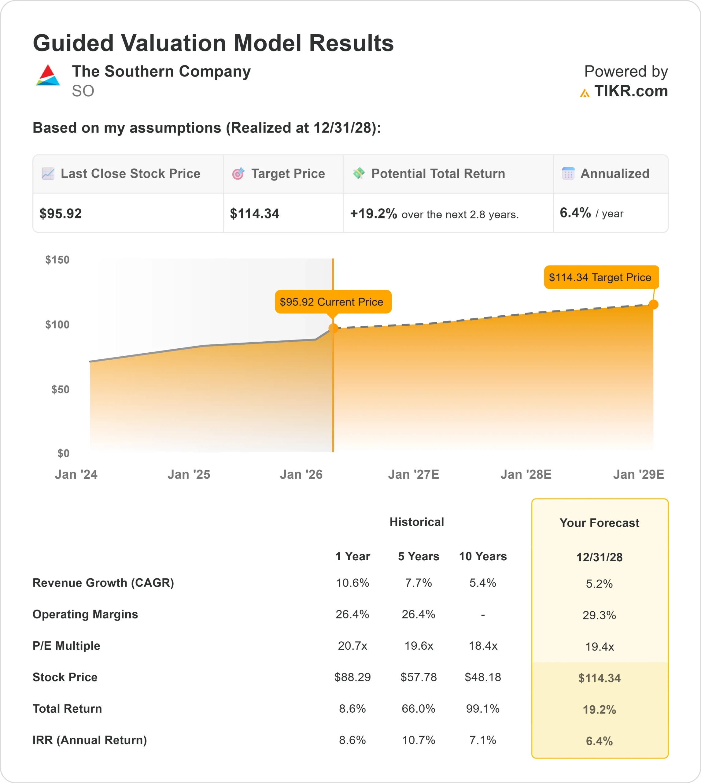 The Southern Company stock