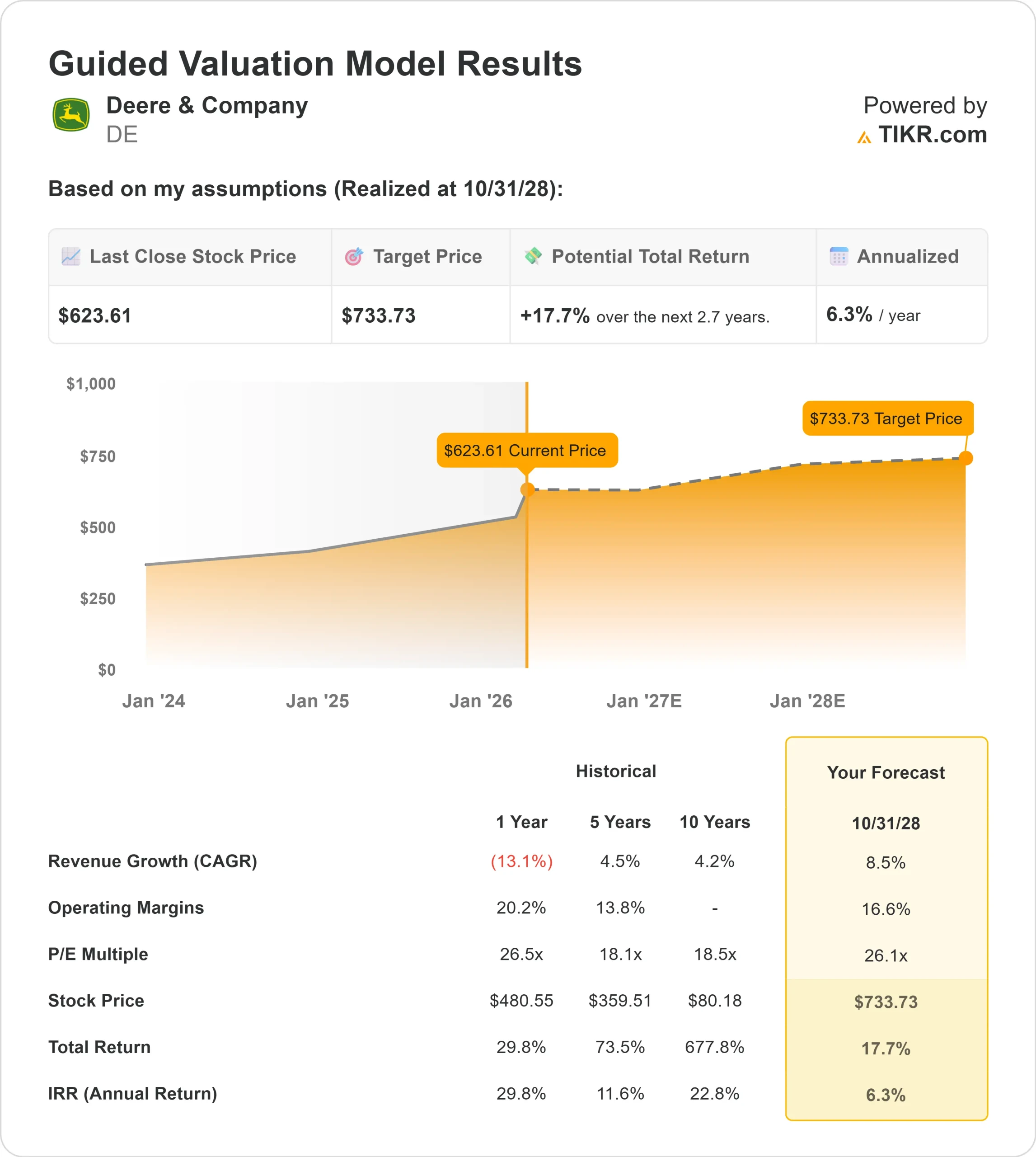 Deere & Company stock