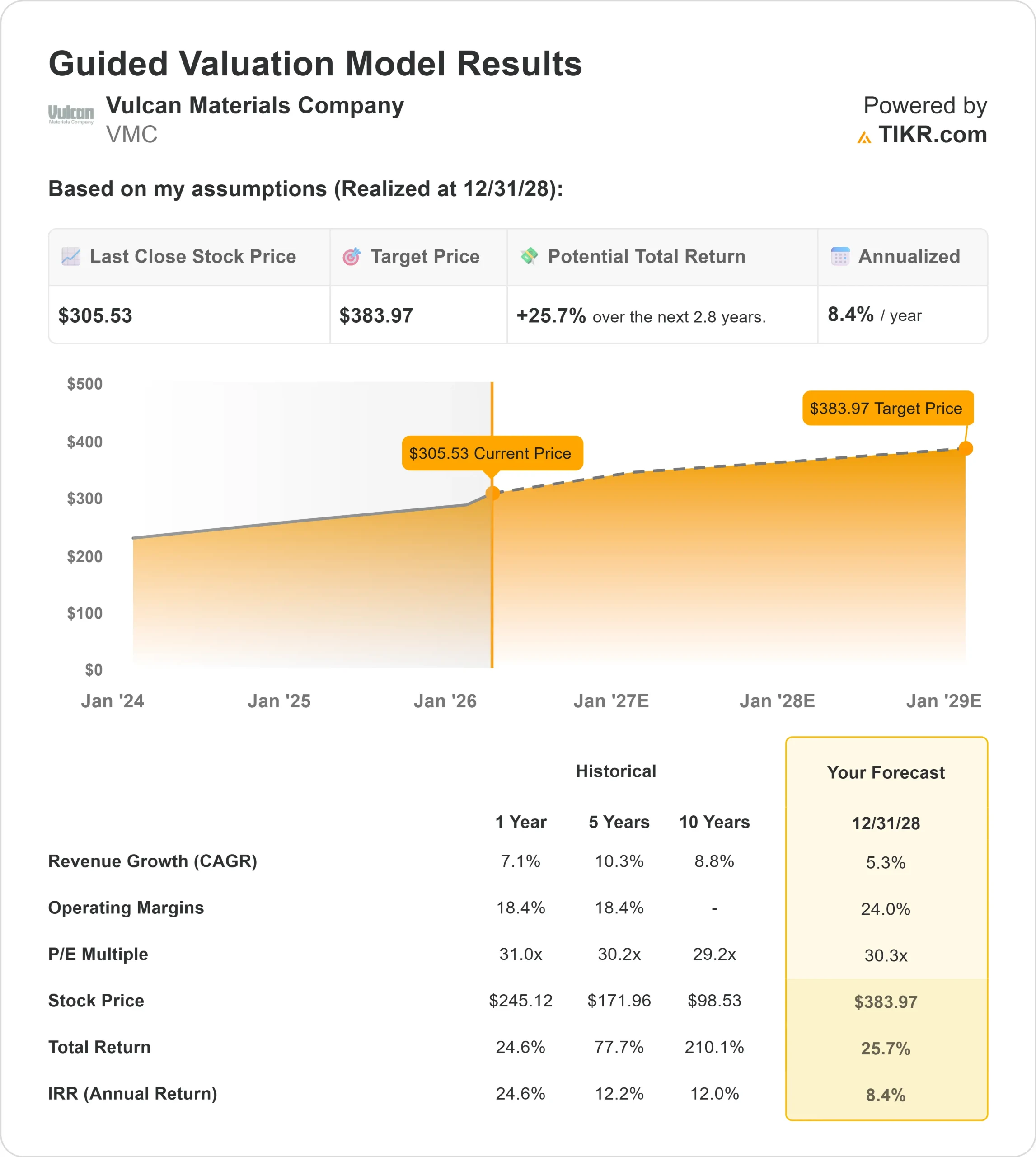 Vulcan Materials stock