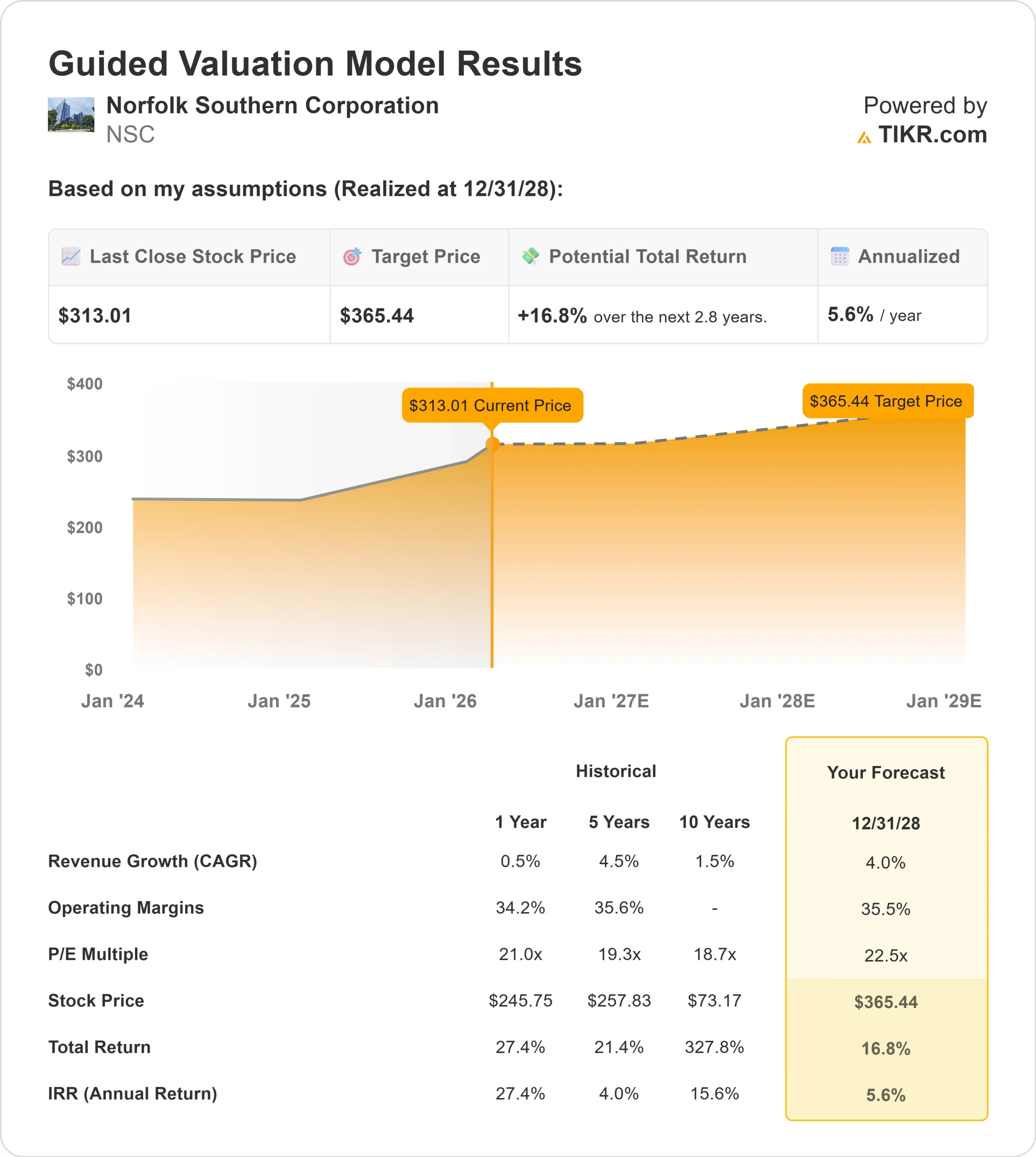 Norfolk Southern Corporation stock