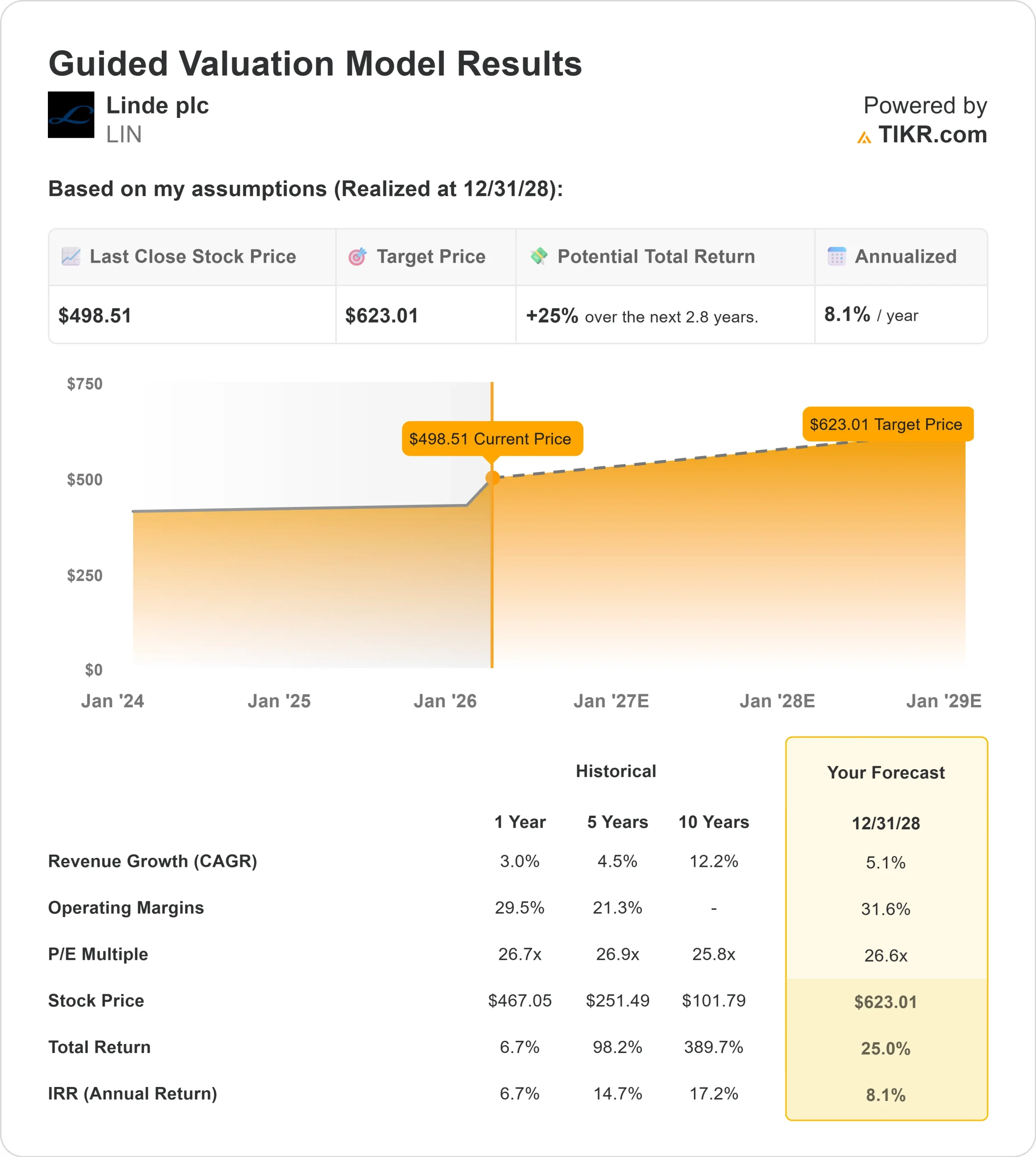 Linde plc stock