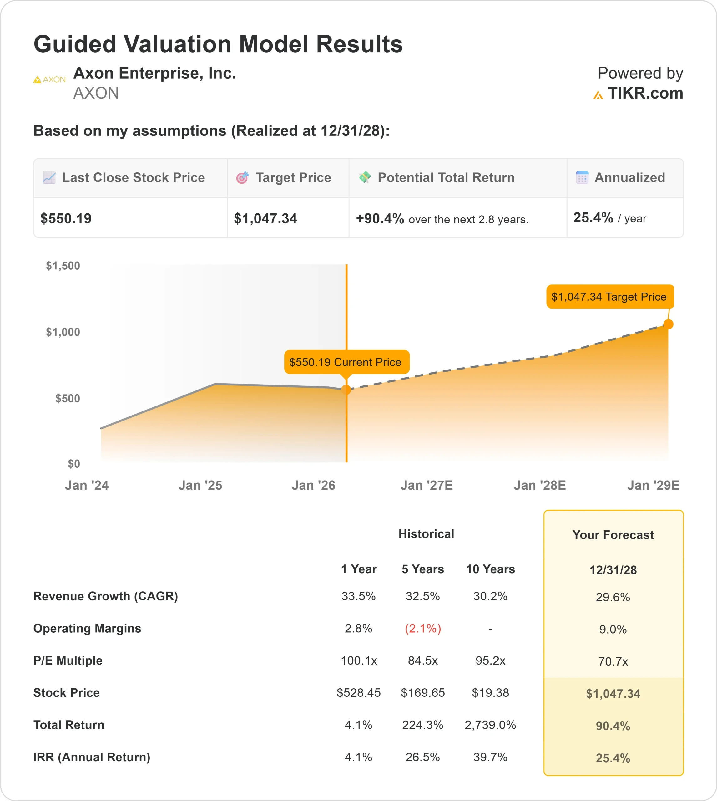 Axon Enterprise stock
