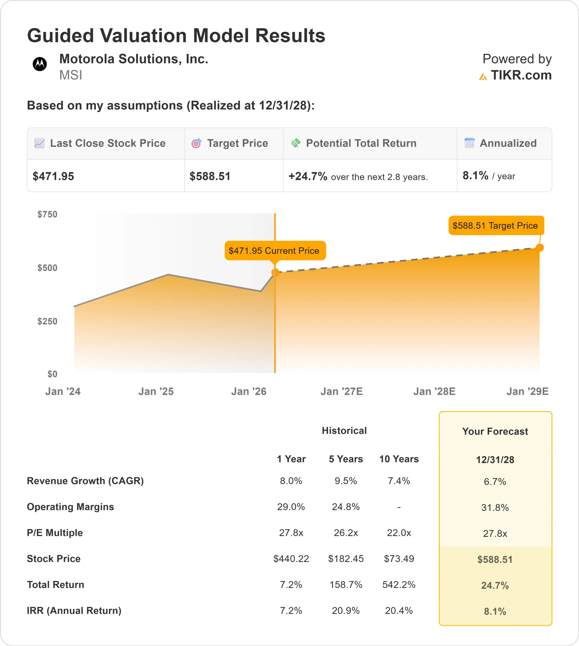 Motorola Solutions stock