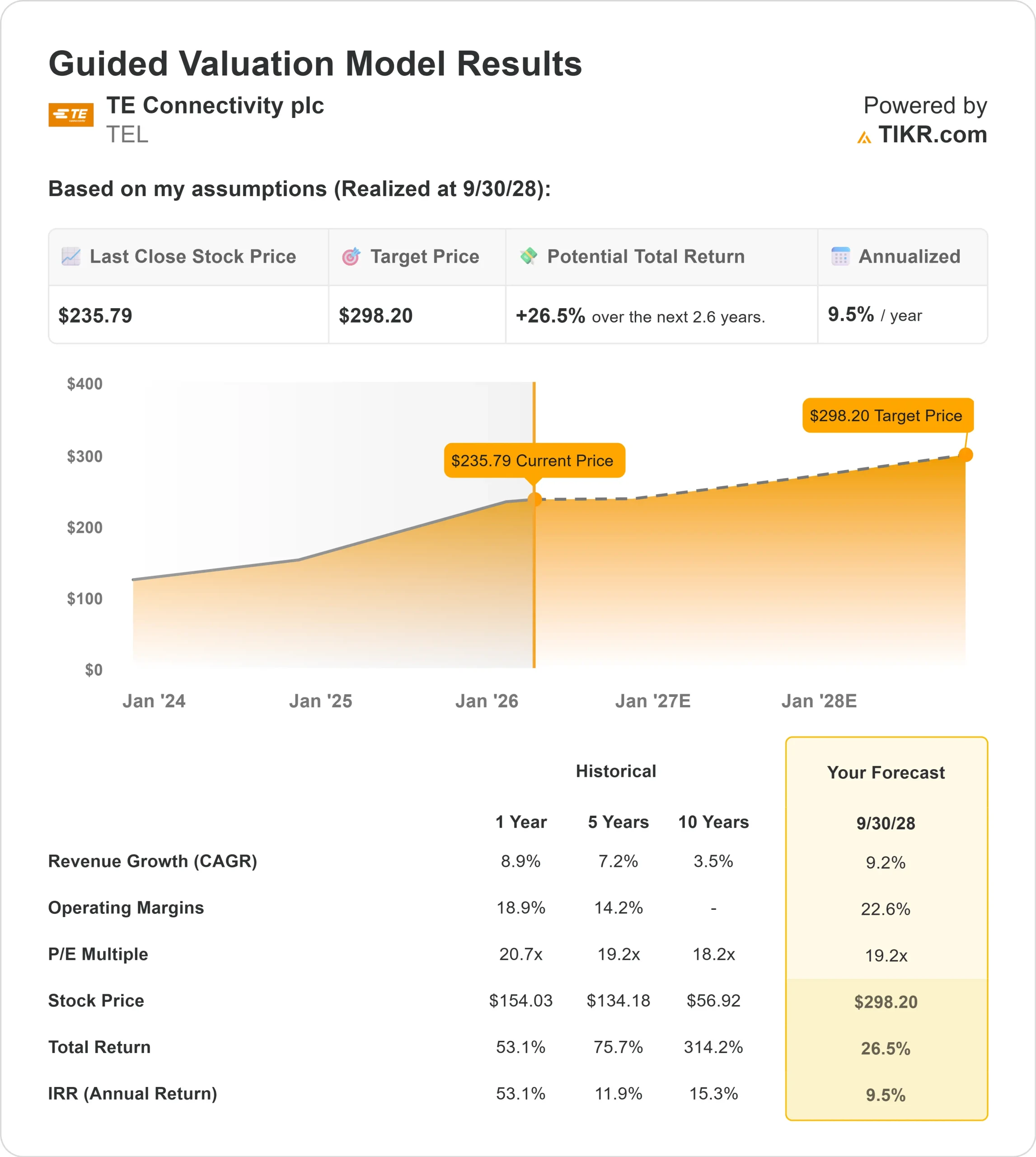TE Connectivity stock
