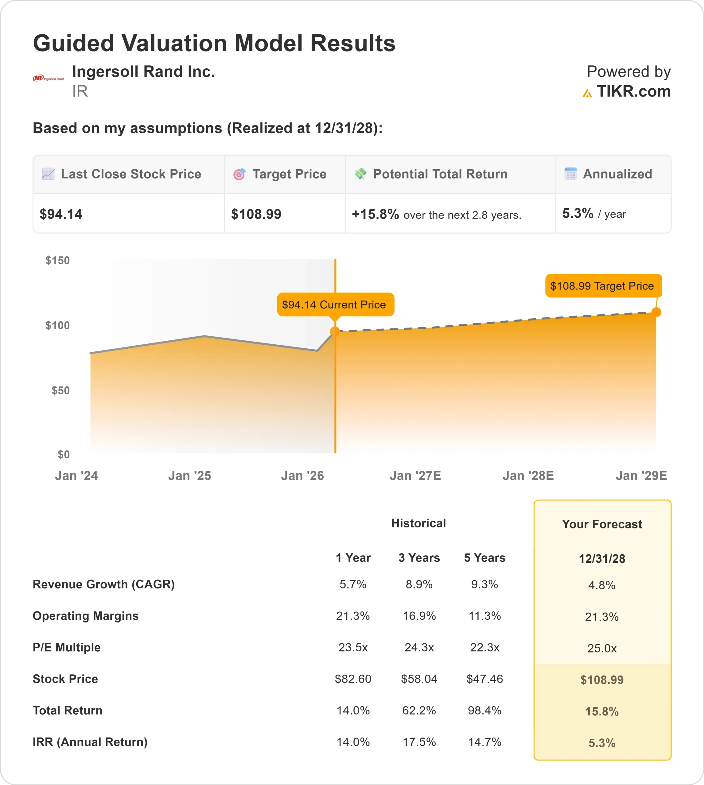 Ingersoll Rand stock