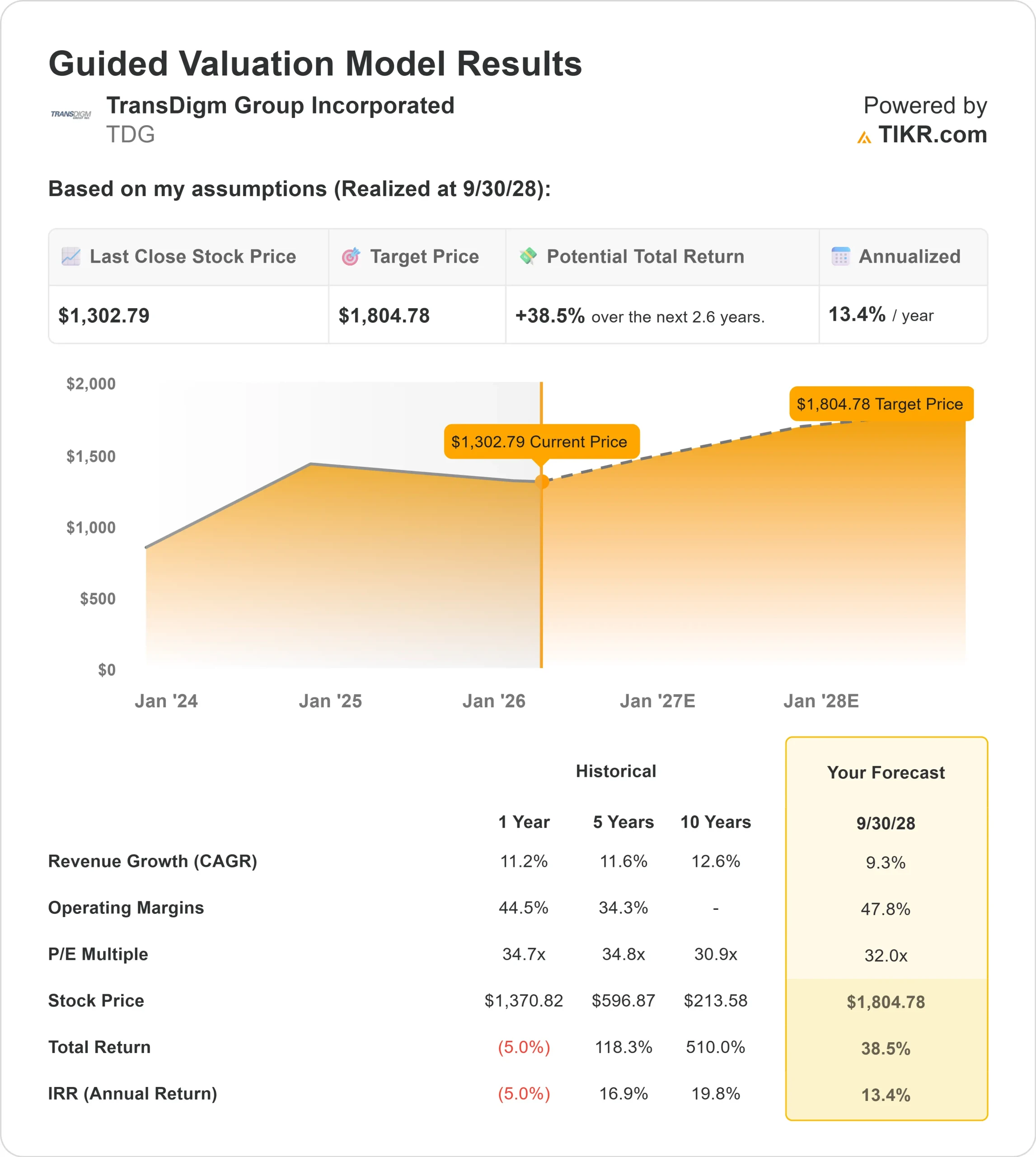 TransDigm Group Incorporated stock