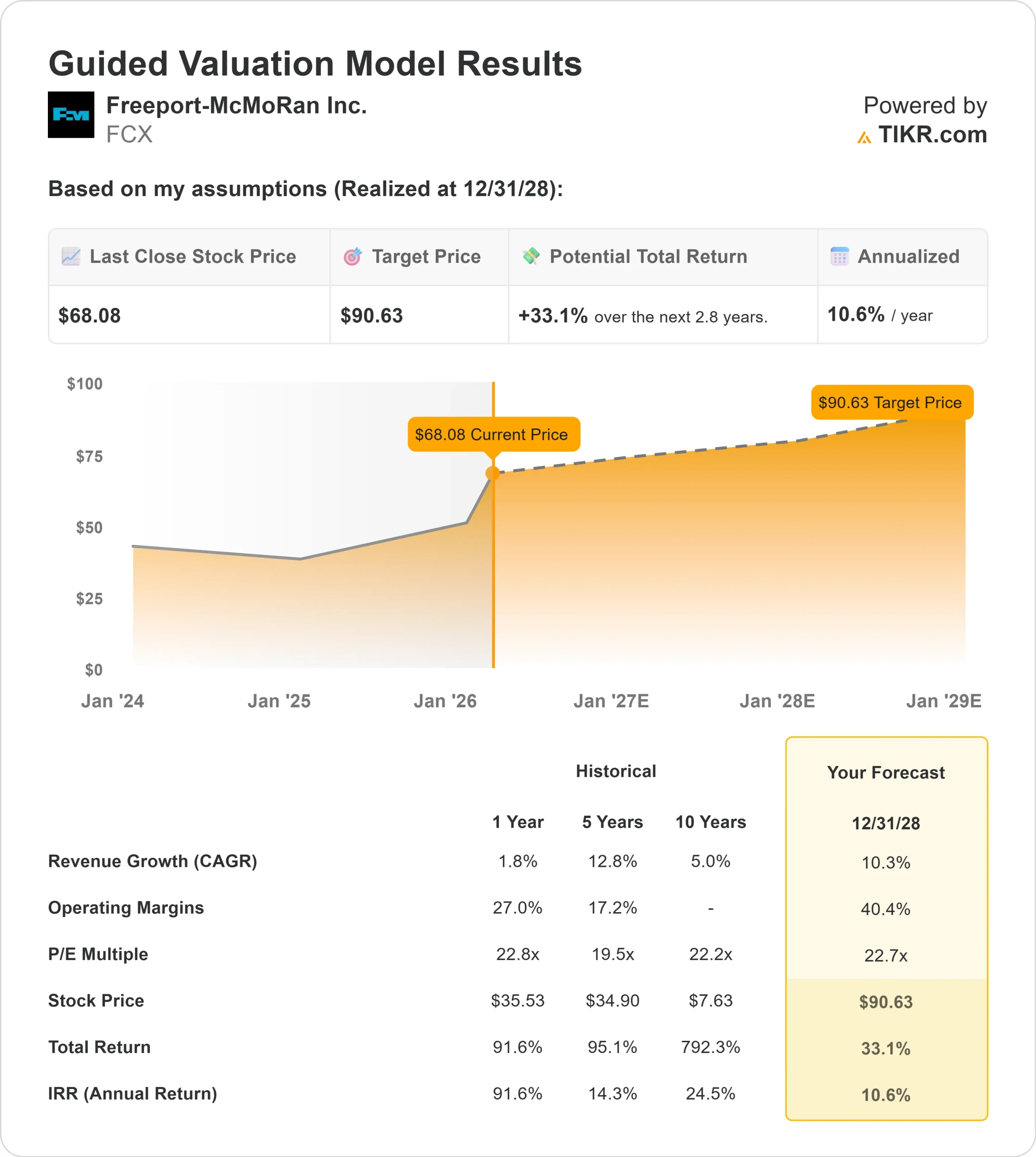 Freeport-McMoRan stock