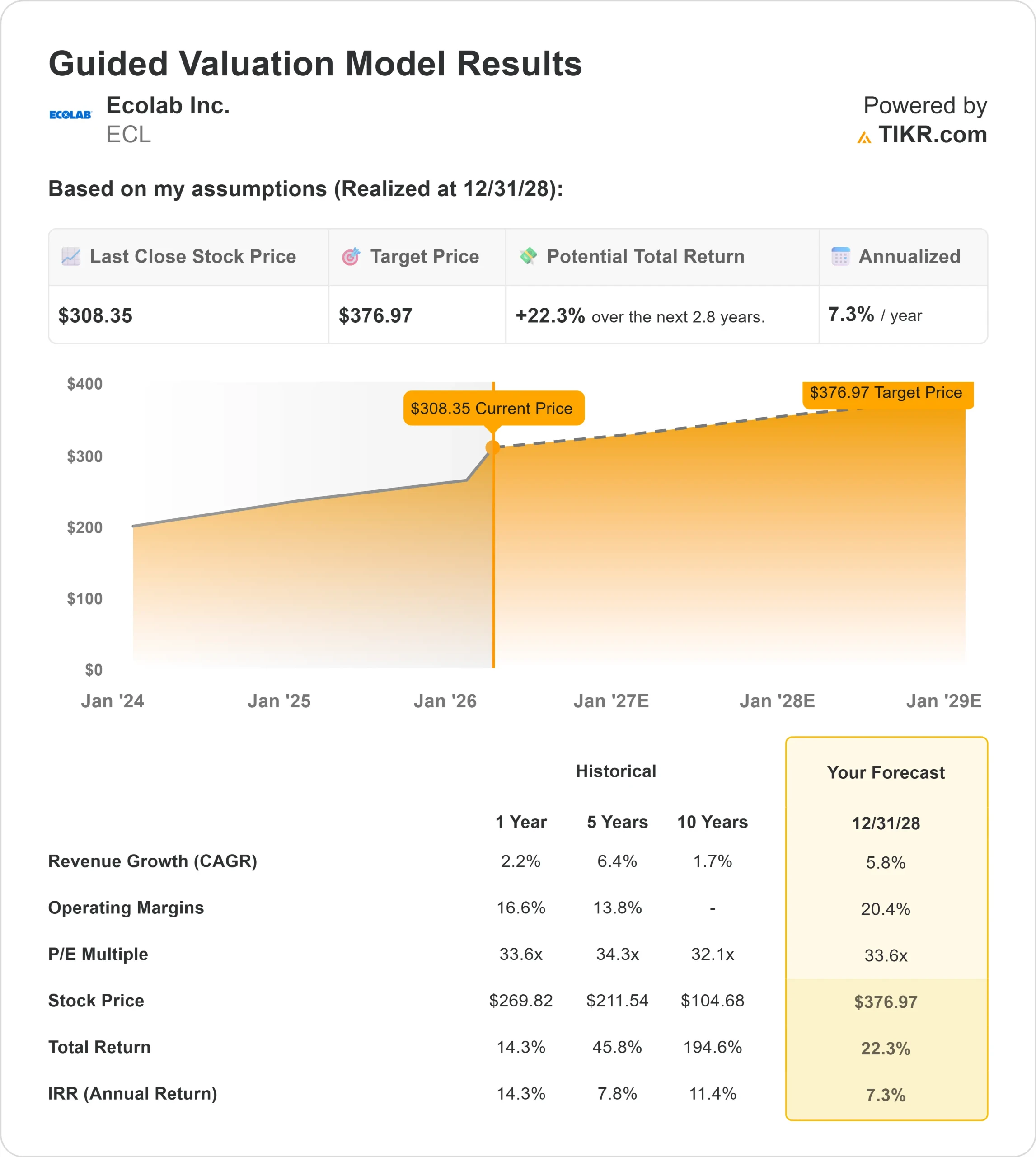Ecolab stock