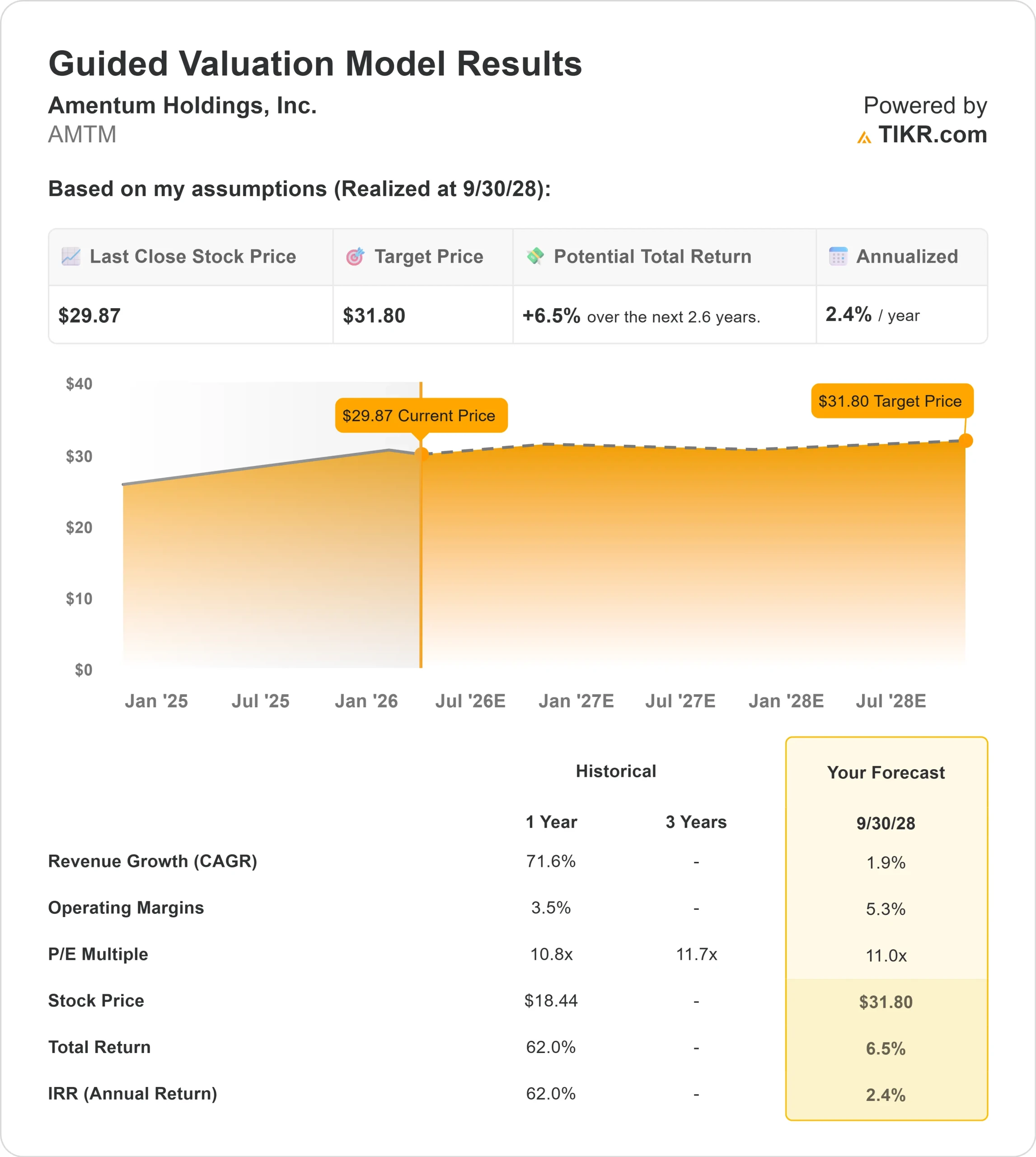 Amentum Holdings stock