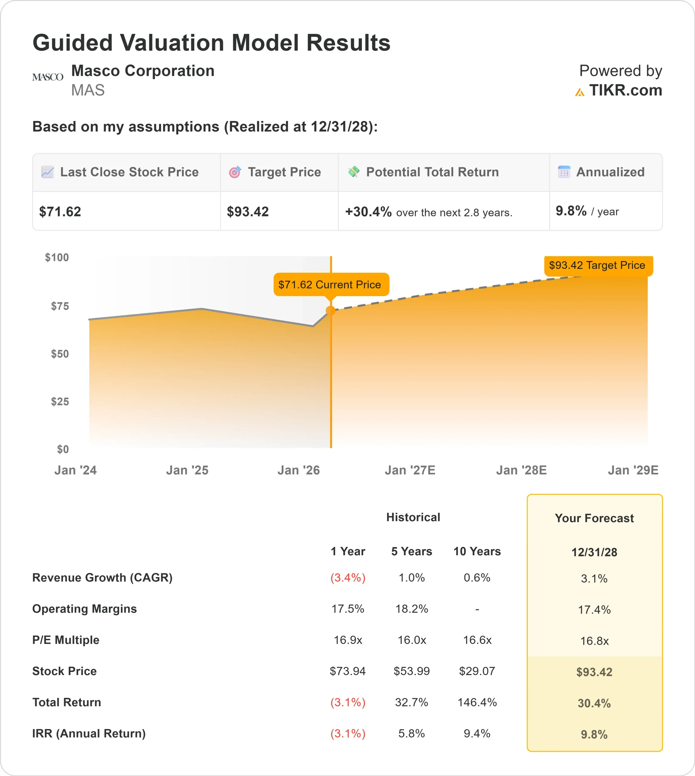 Masco Corporation stock
