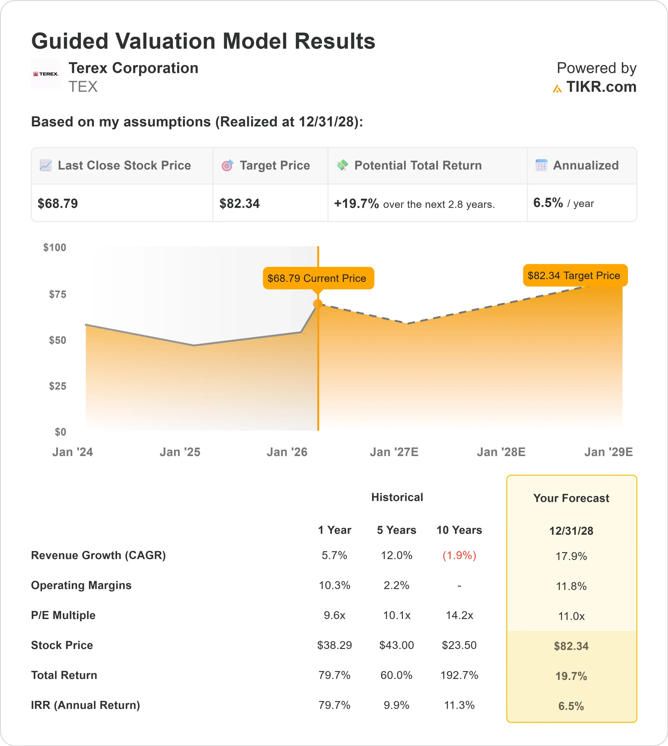 Terex Corporation stock