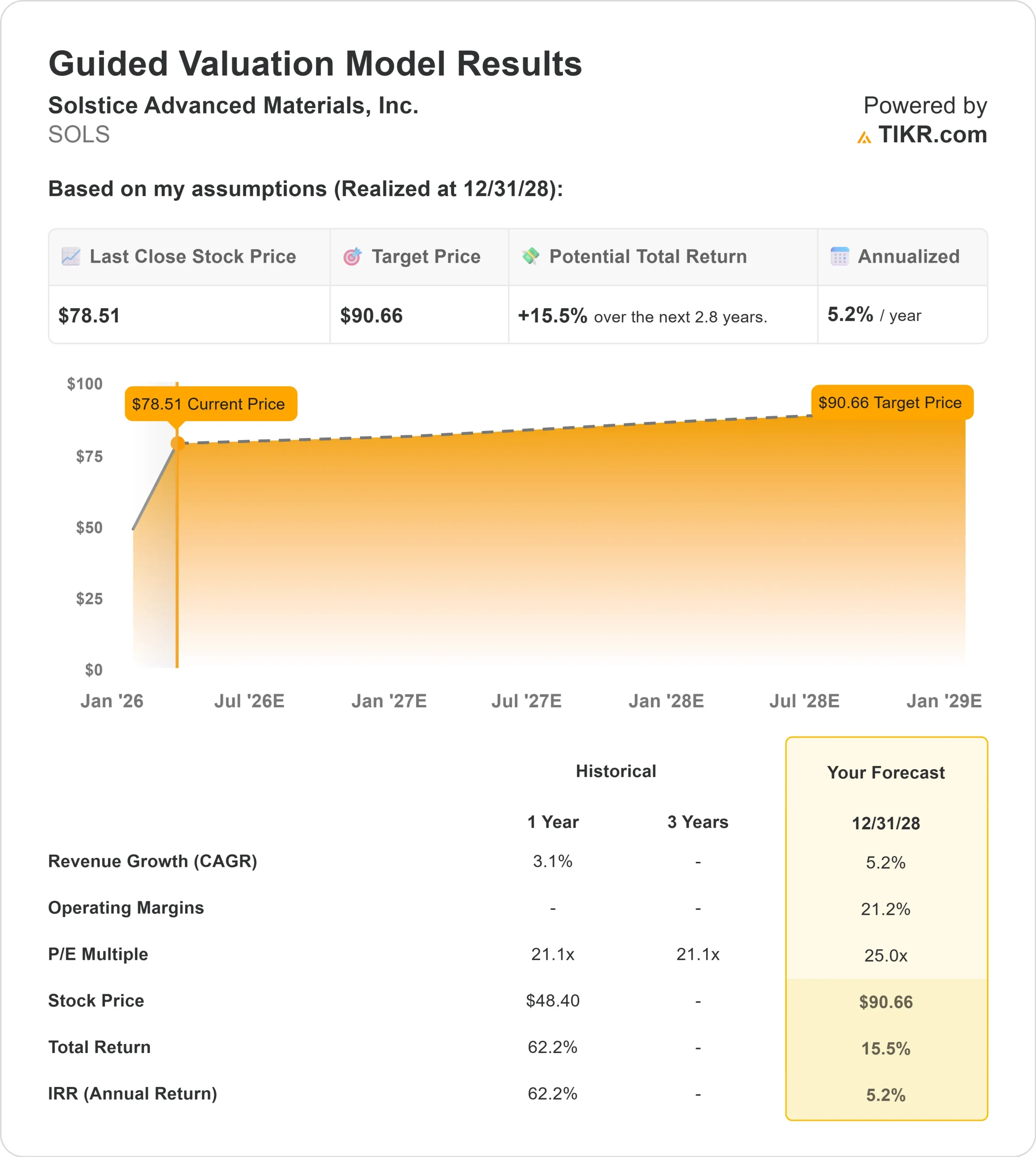 Solstice Advanced Materials stock
