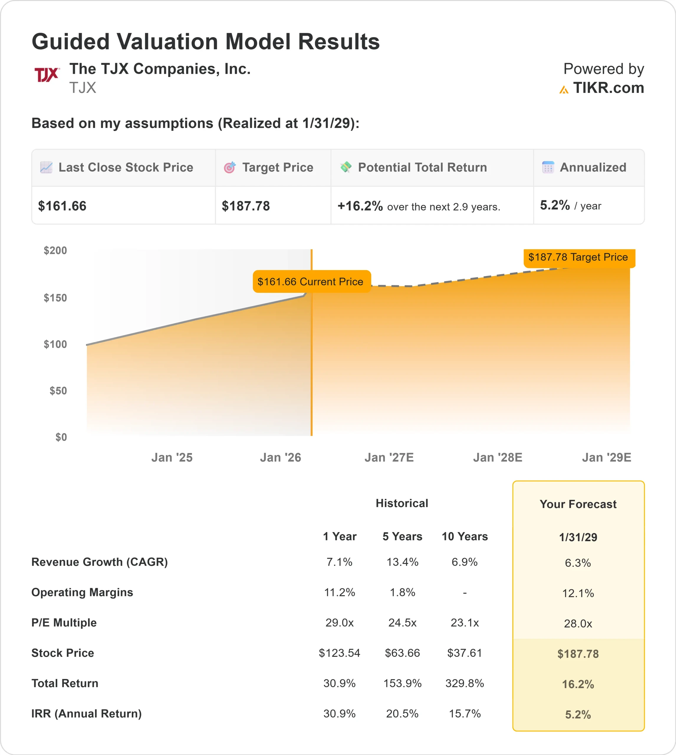 TJX Companies stock