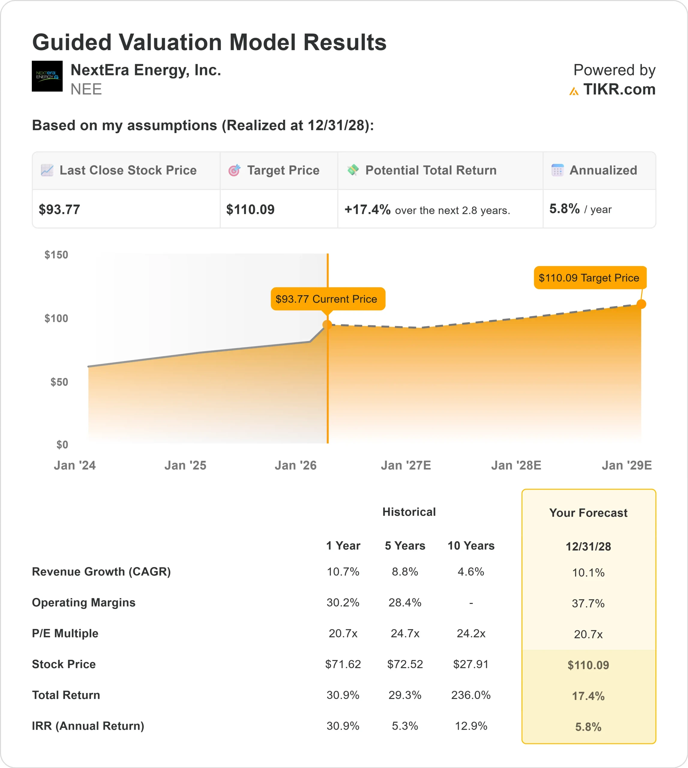 NextEra Energy stock