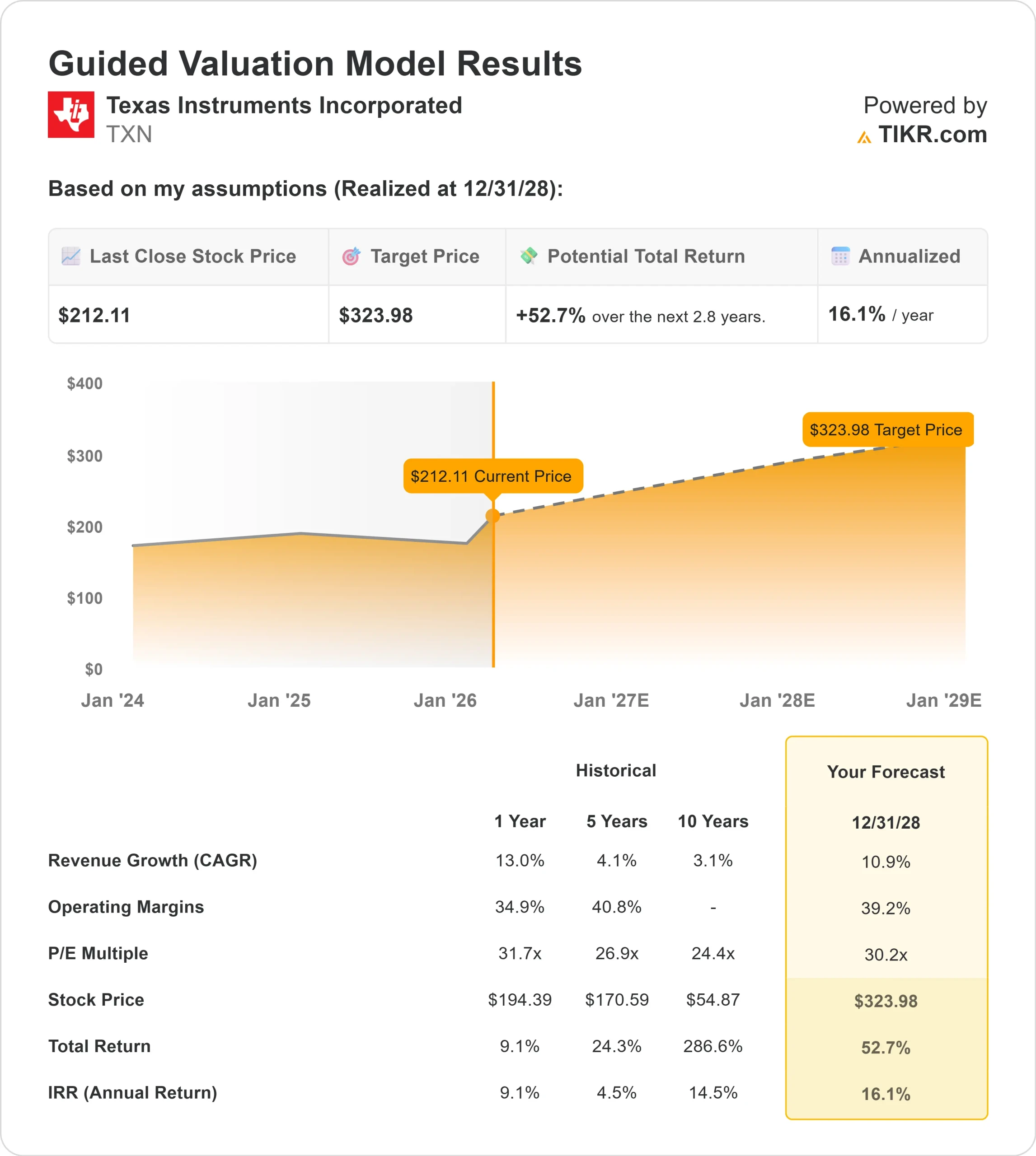 Texas Instruments stock