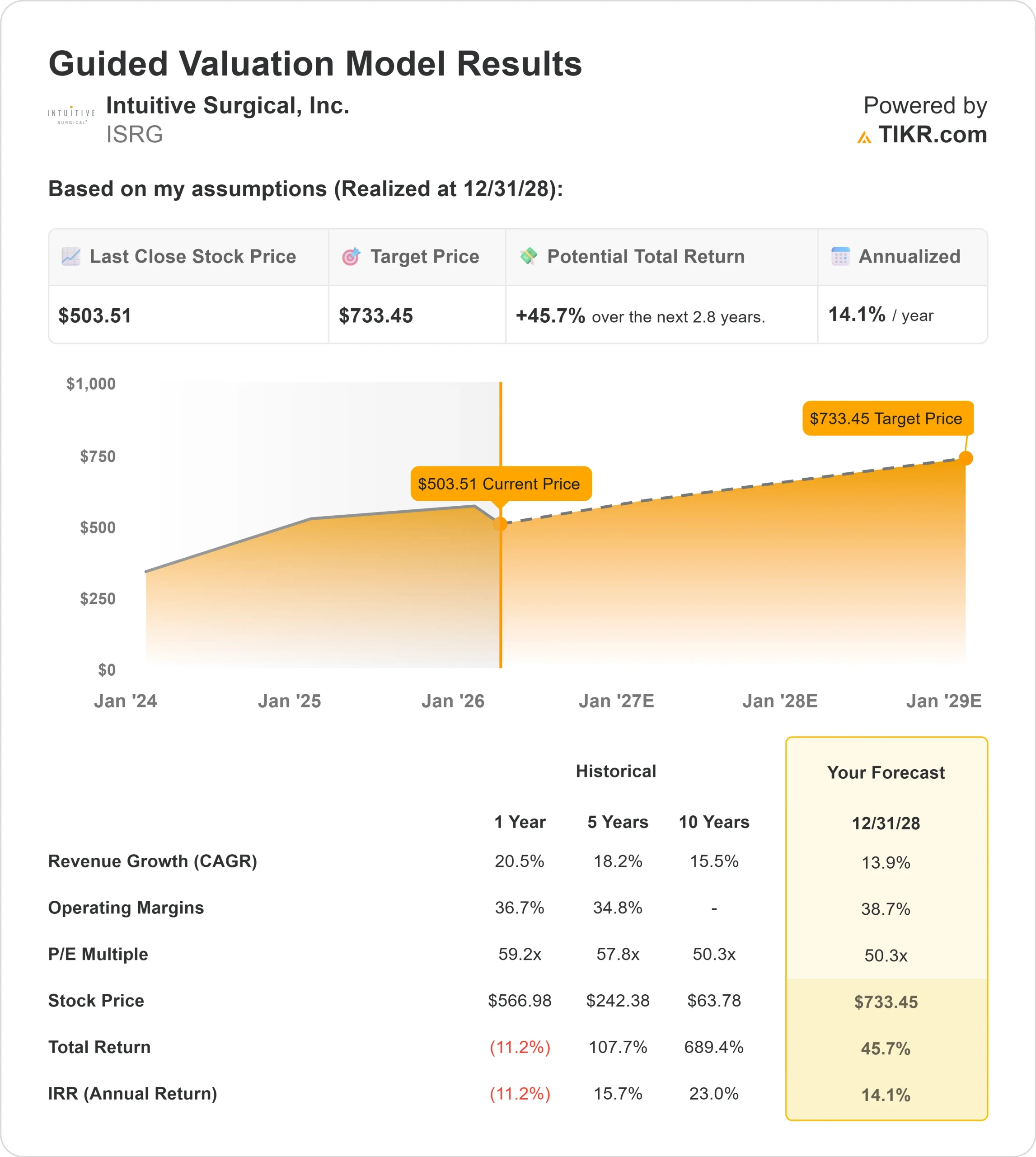 Intuitive Surgical stock