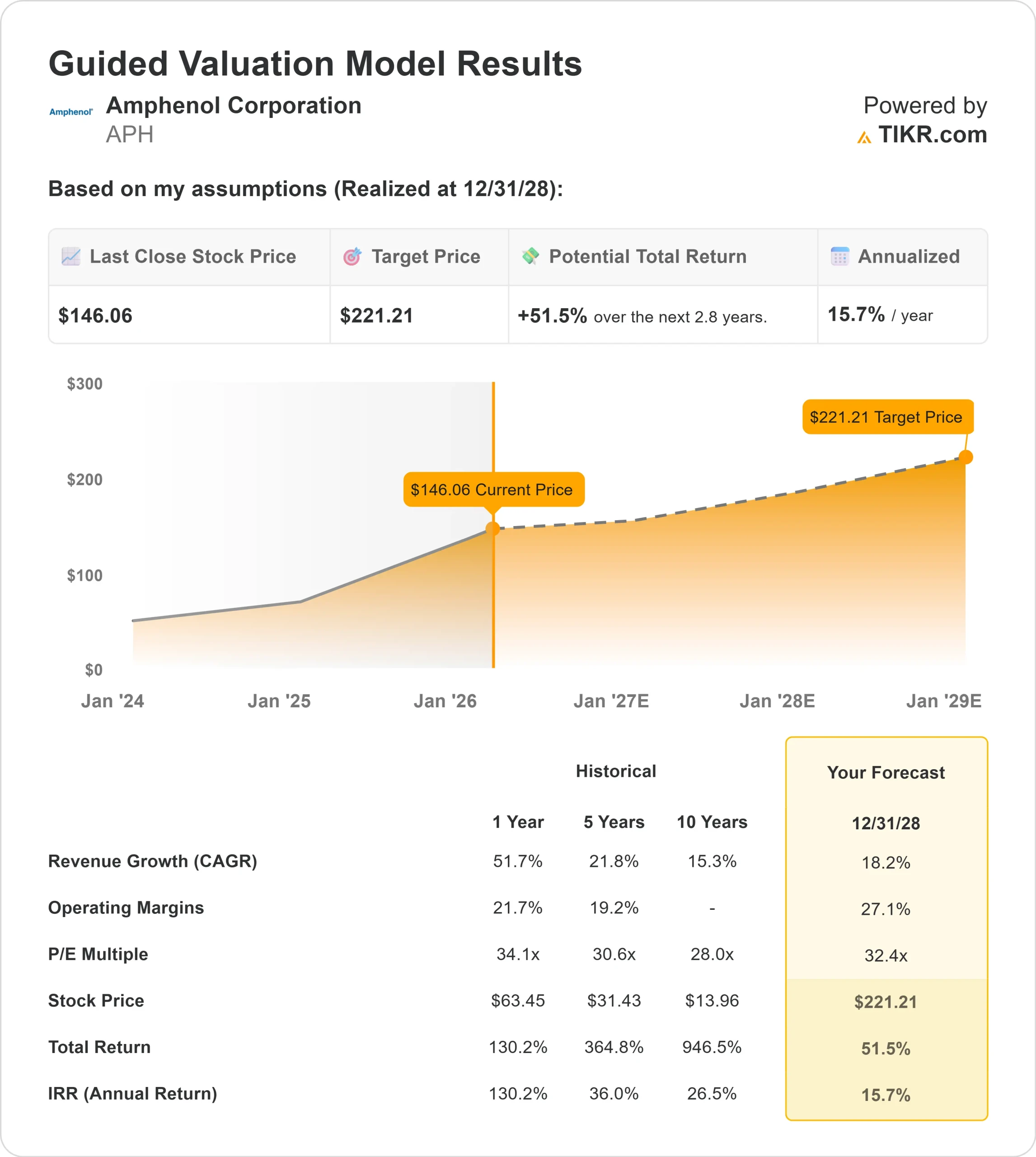 Amphenol Corporation stock
