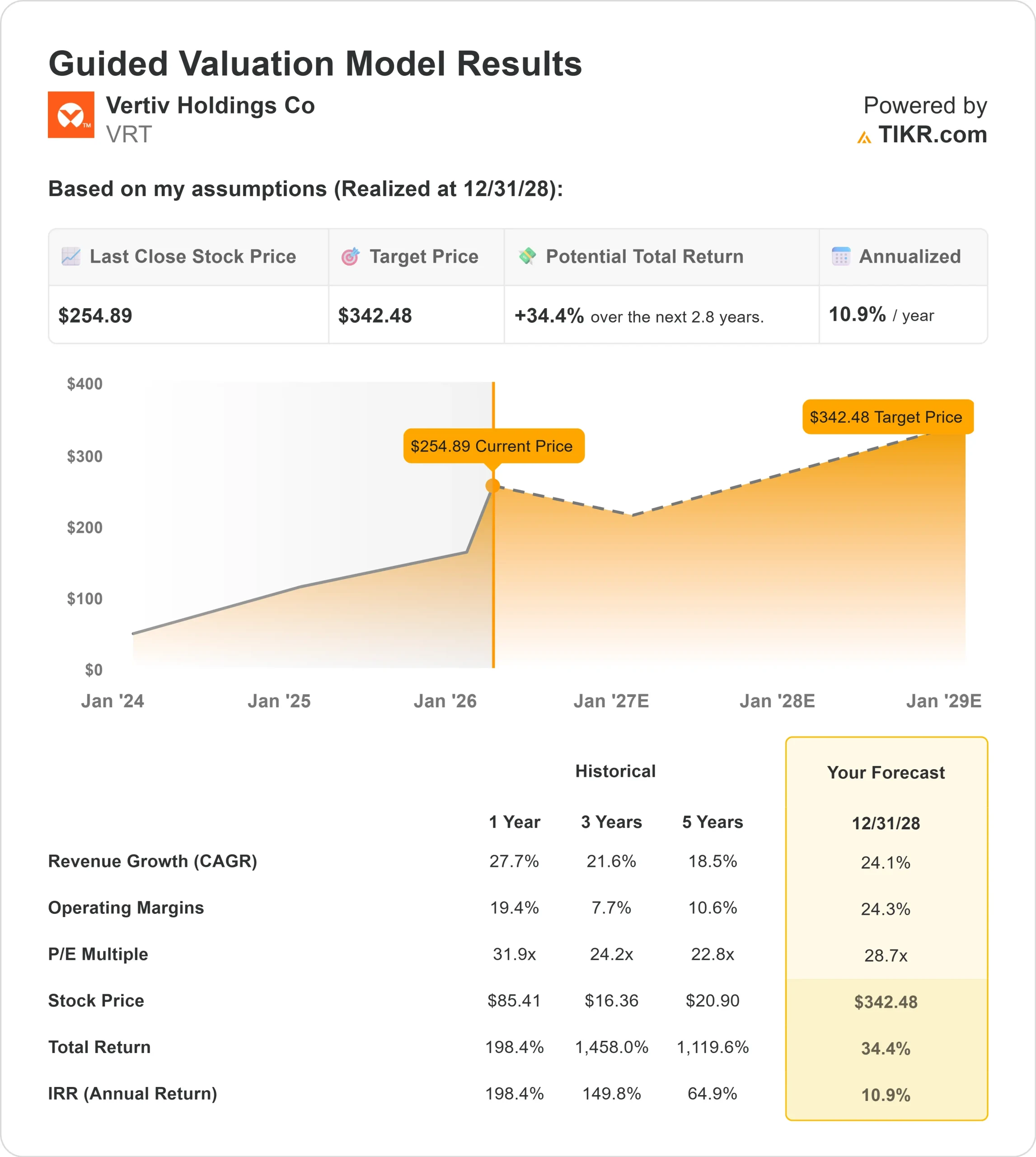 Vertiv Holdings stock