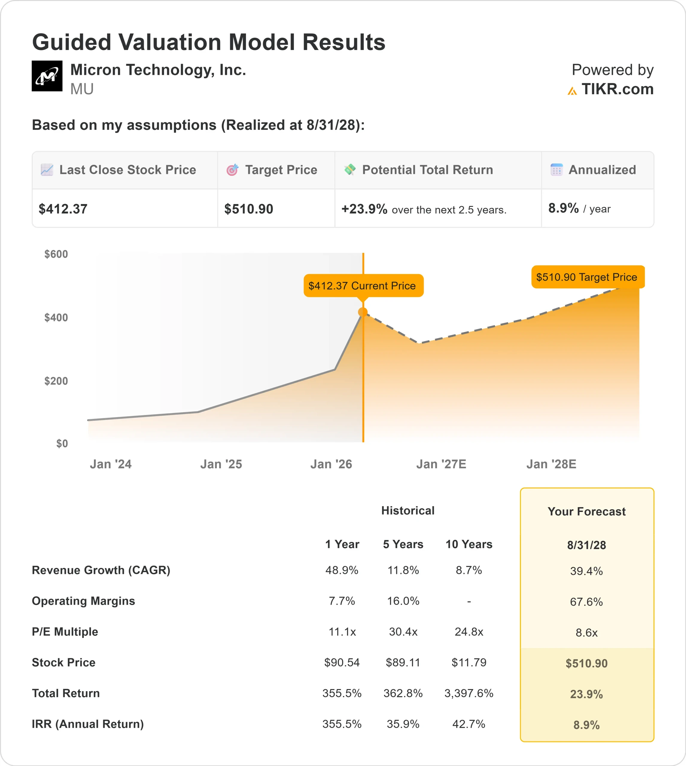 Micron Technology stock