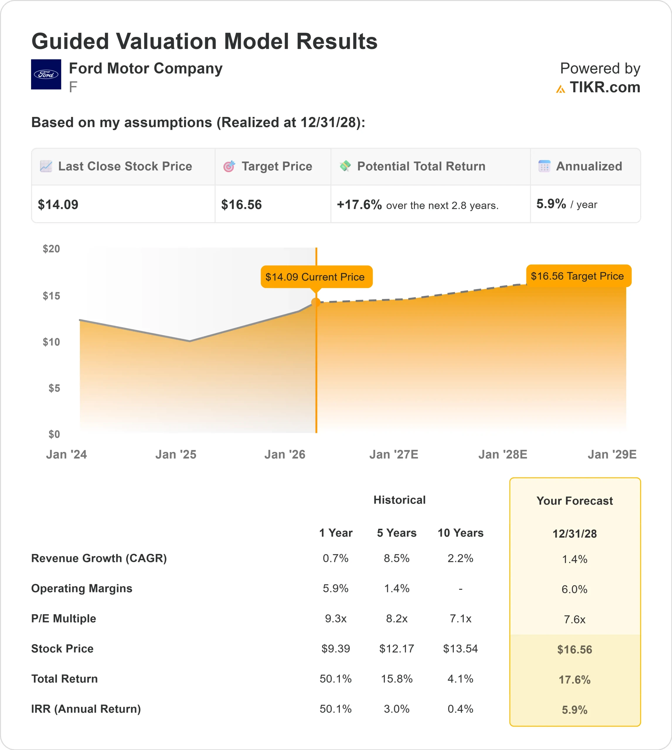 Ford stockFord stock