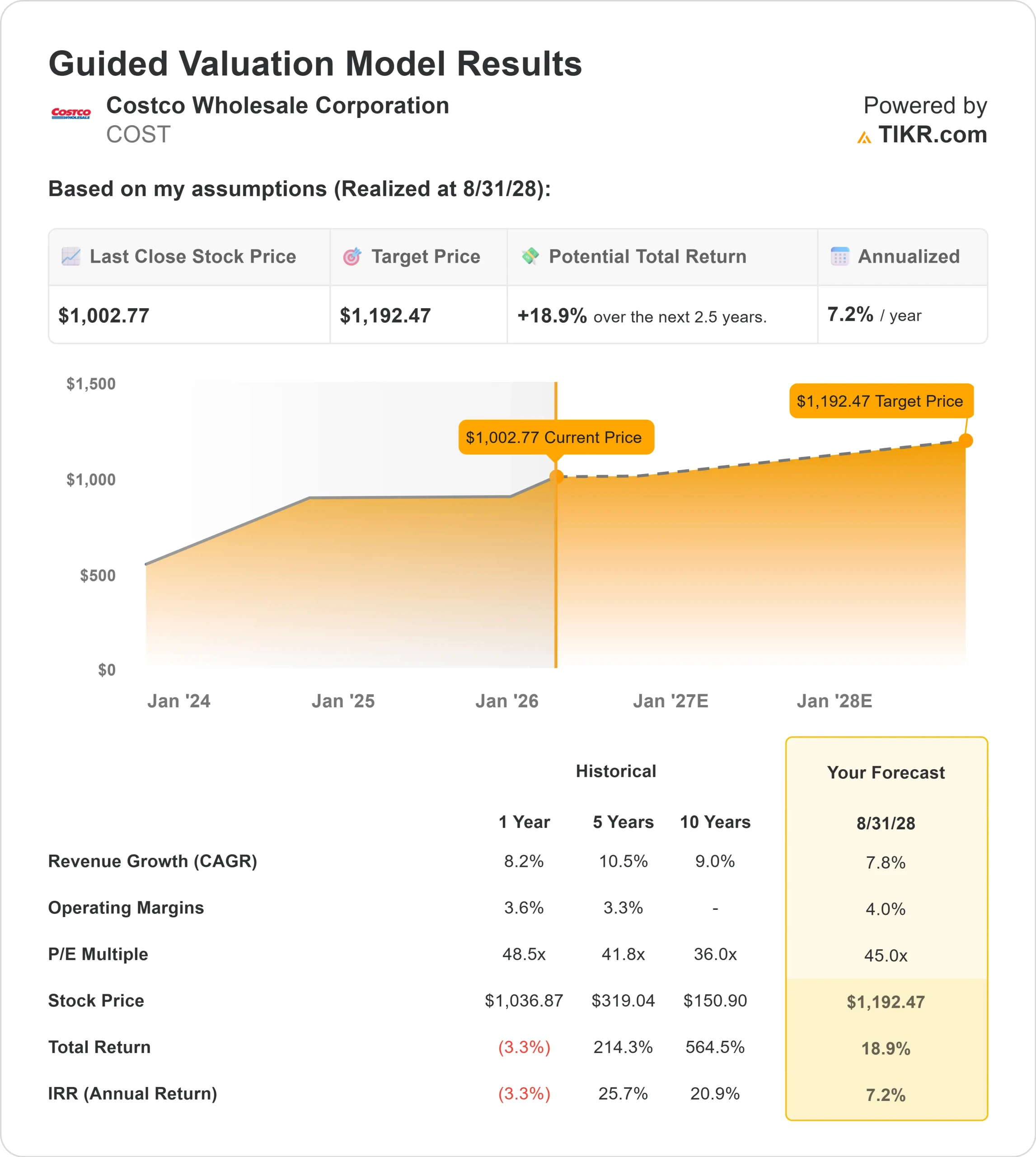 Costco Wholesale stock