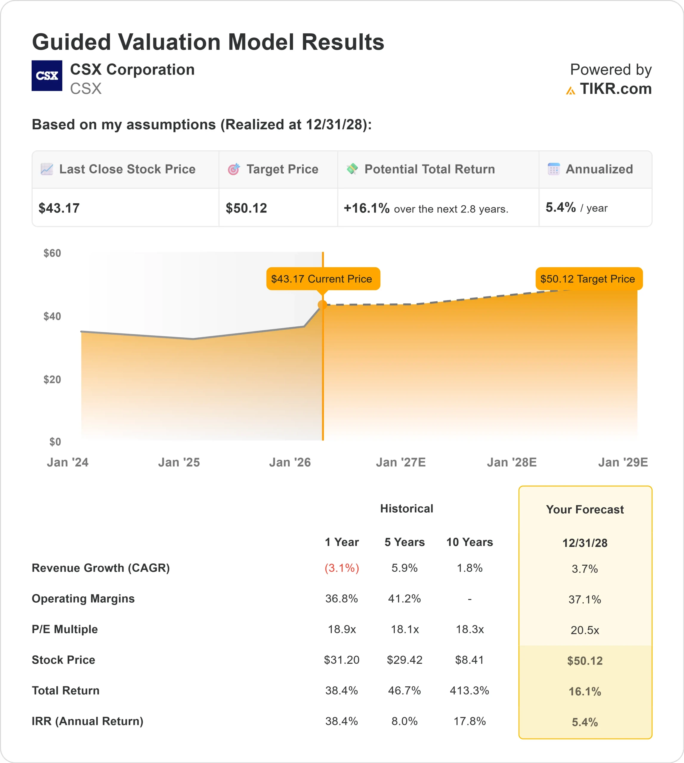 CSX Corporation stock