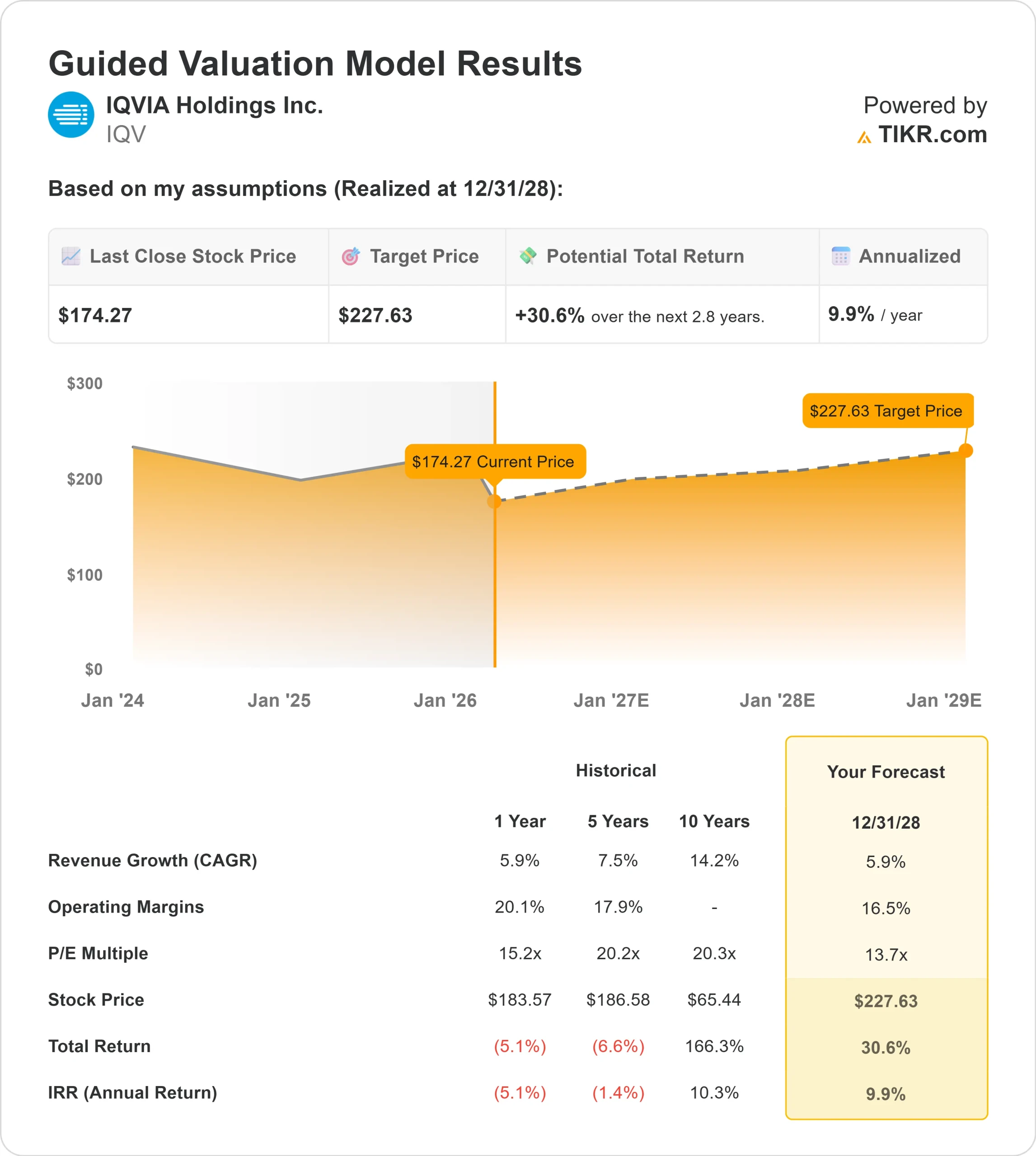 IQVIA Holdings stock