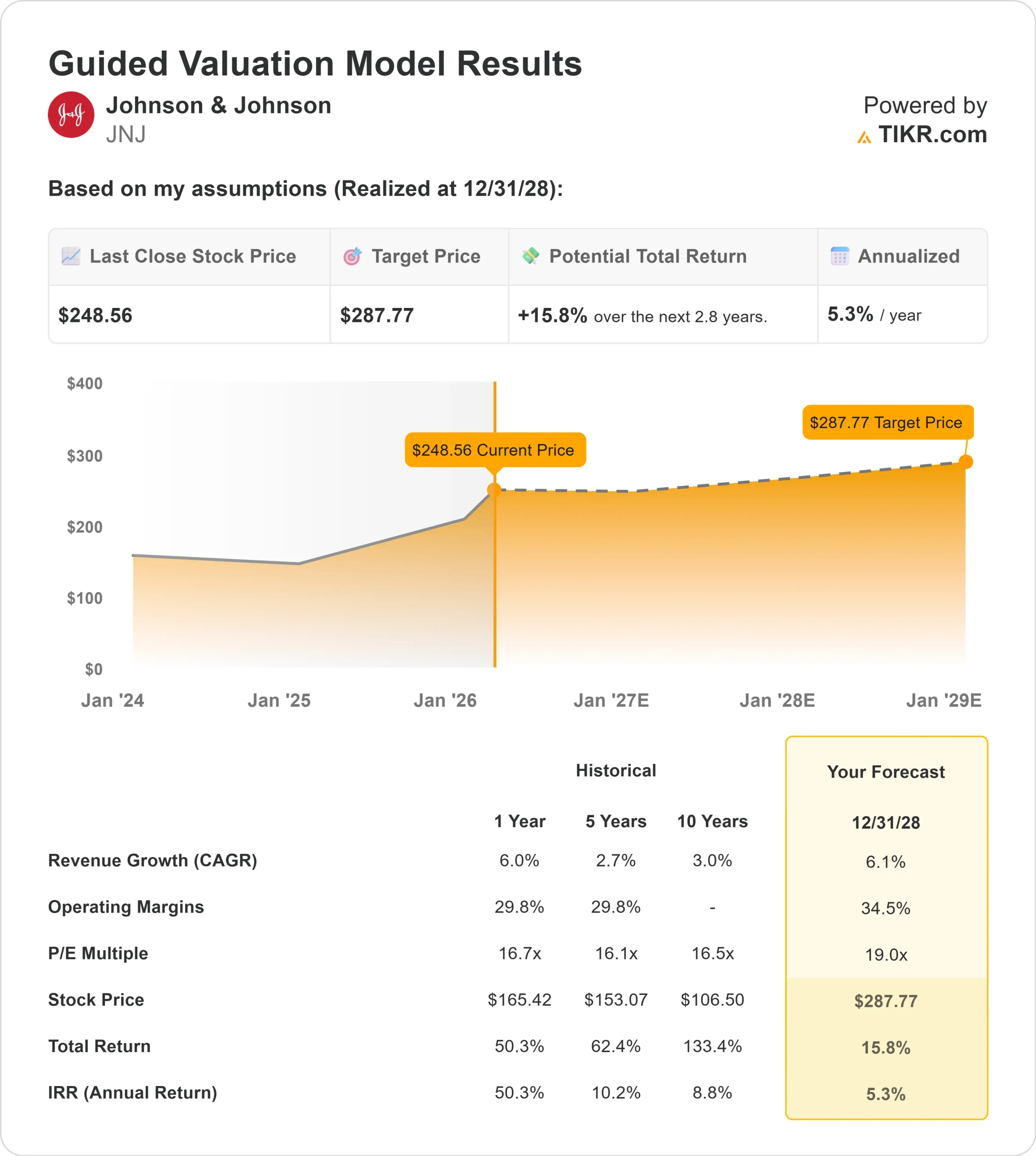 Johnson & Johnson stock