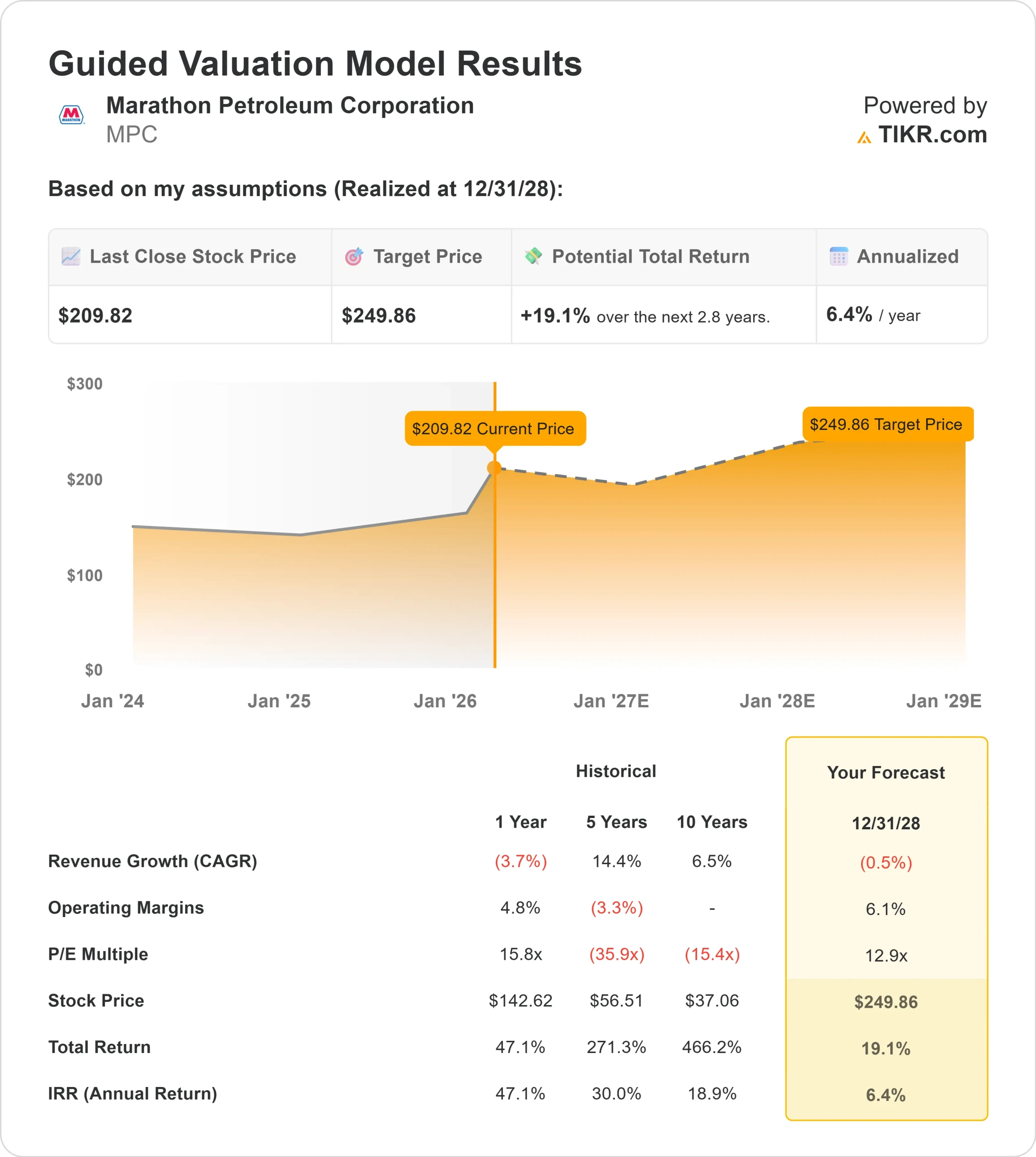 Marathon Petroleum stock