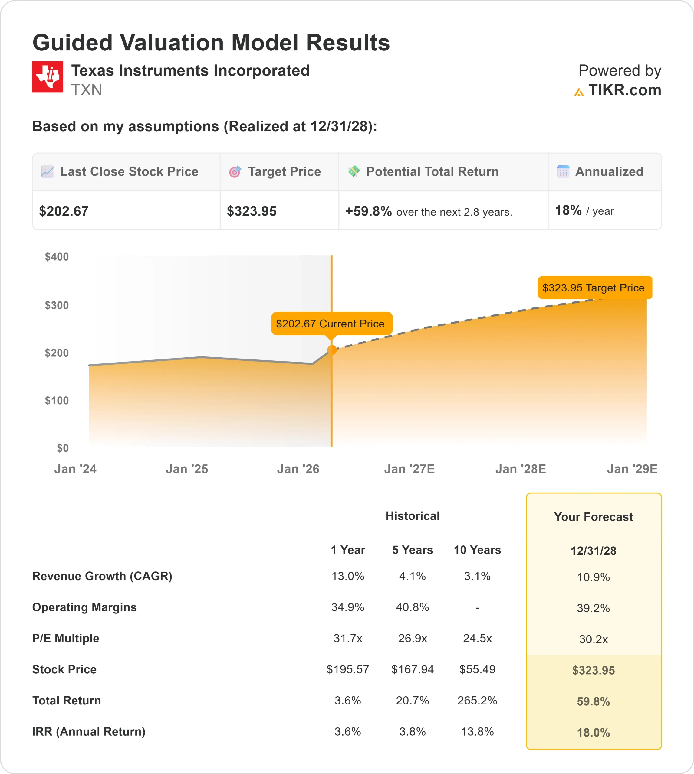 Texas Instruments stock