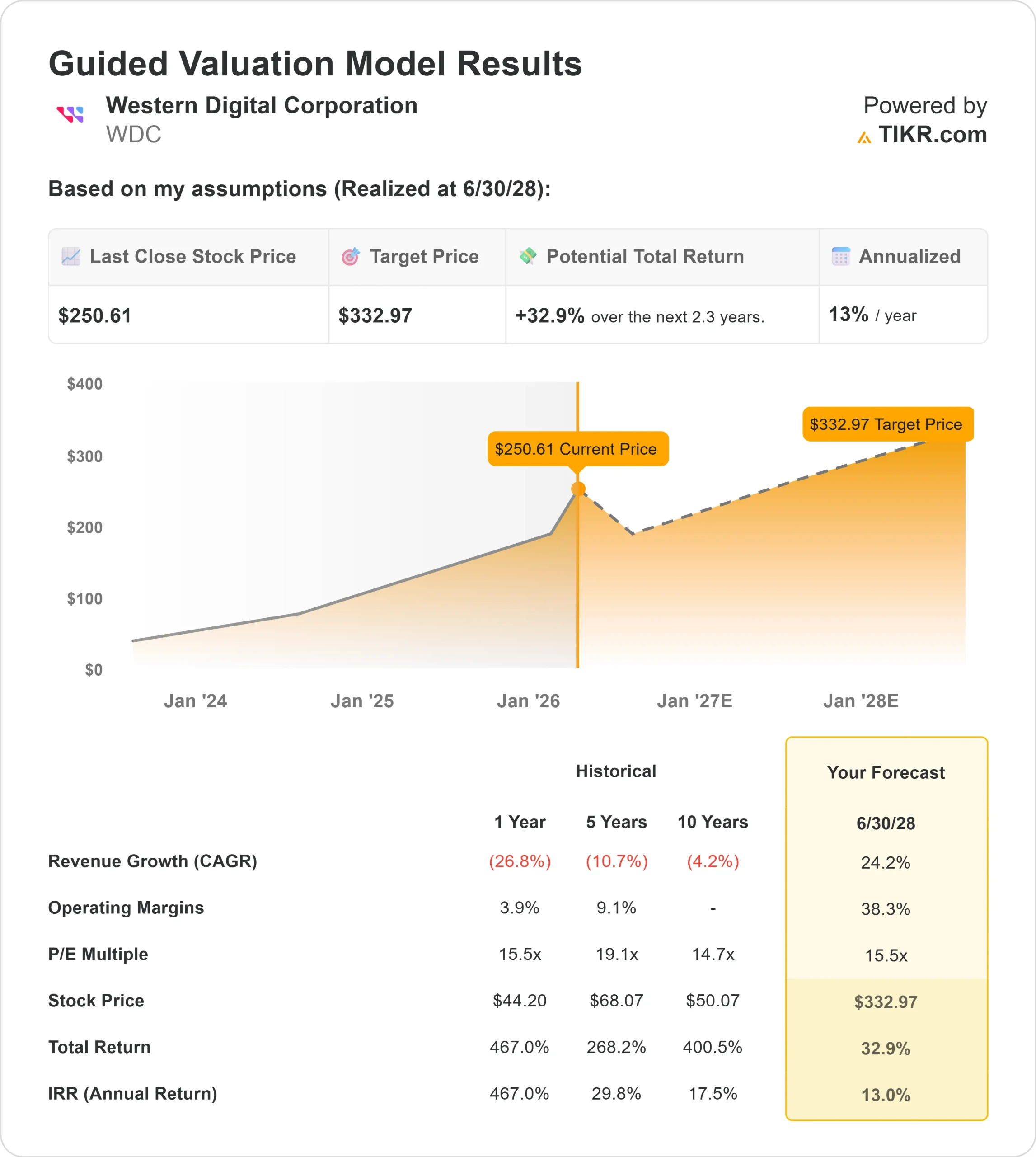 Western Digital stock