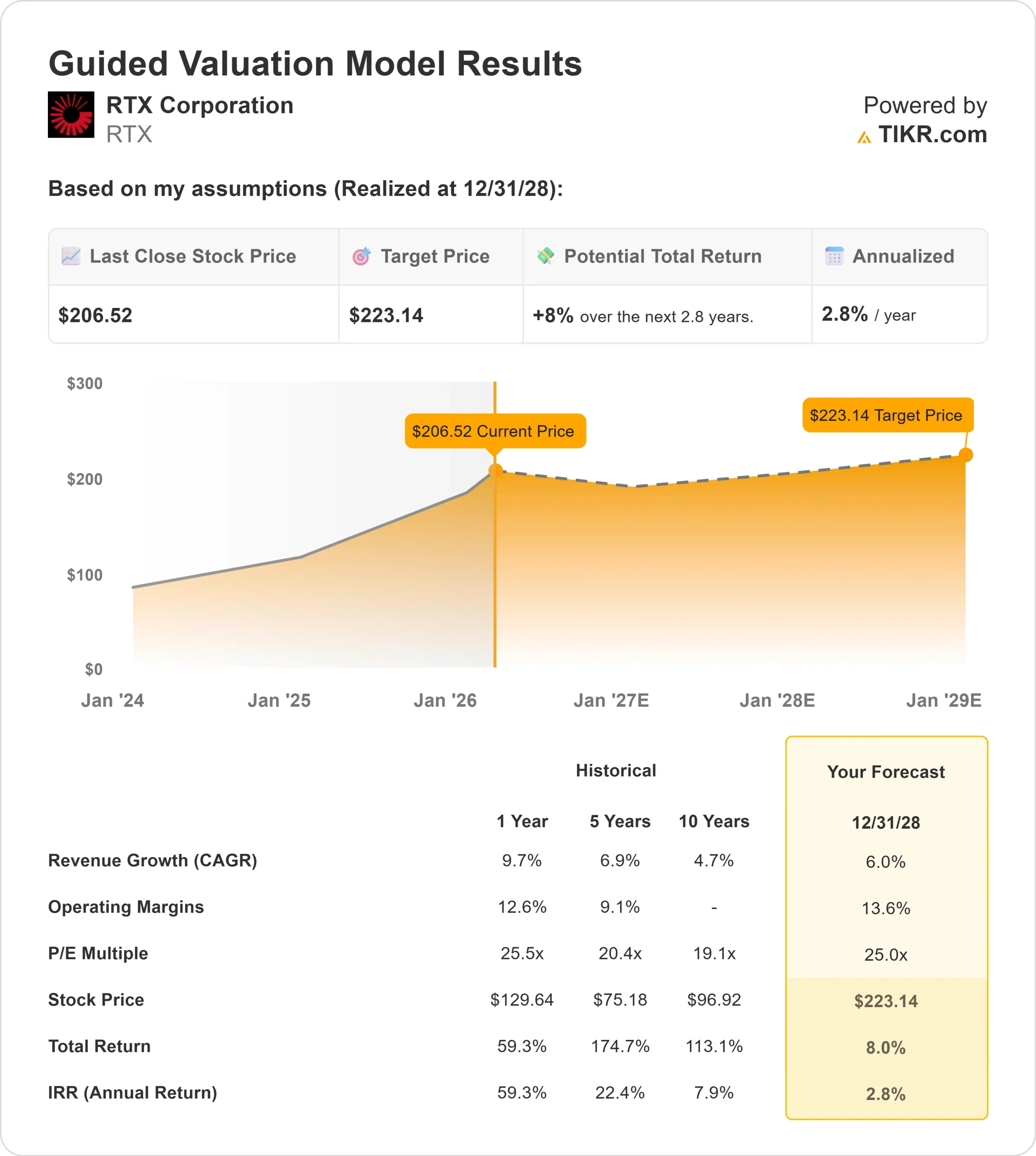 RTX Corporation stock