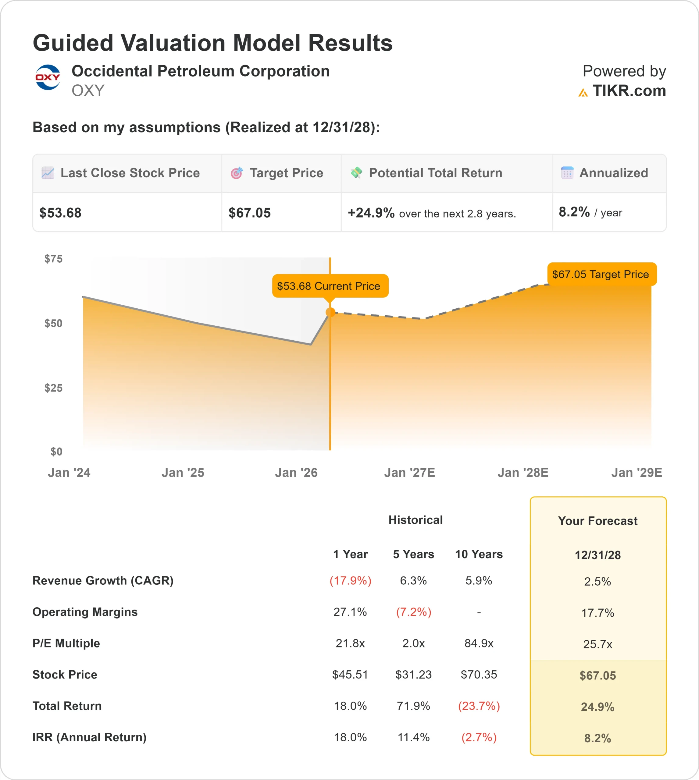 Occidental Petroleum stock