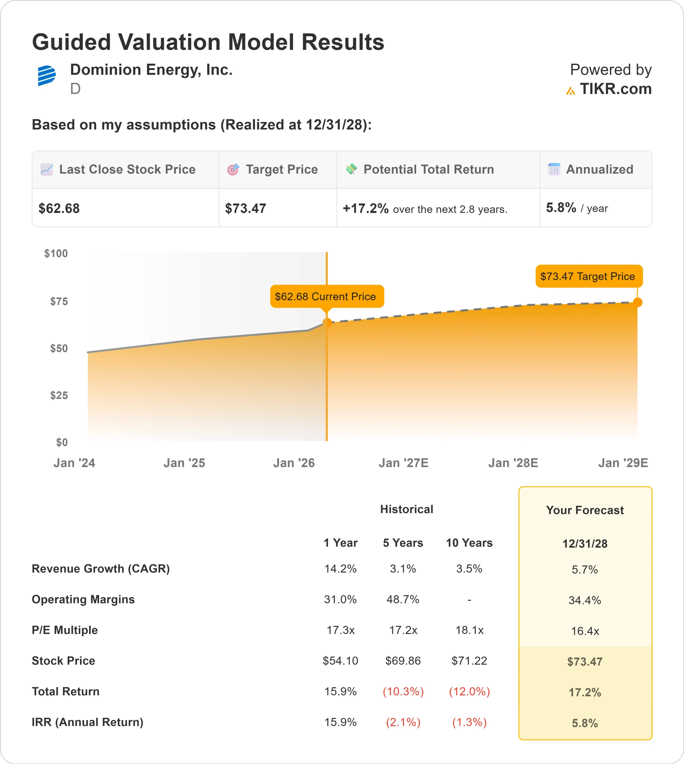 Dominion Energy stock