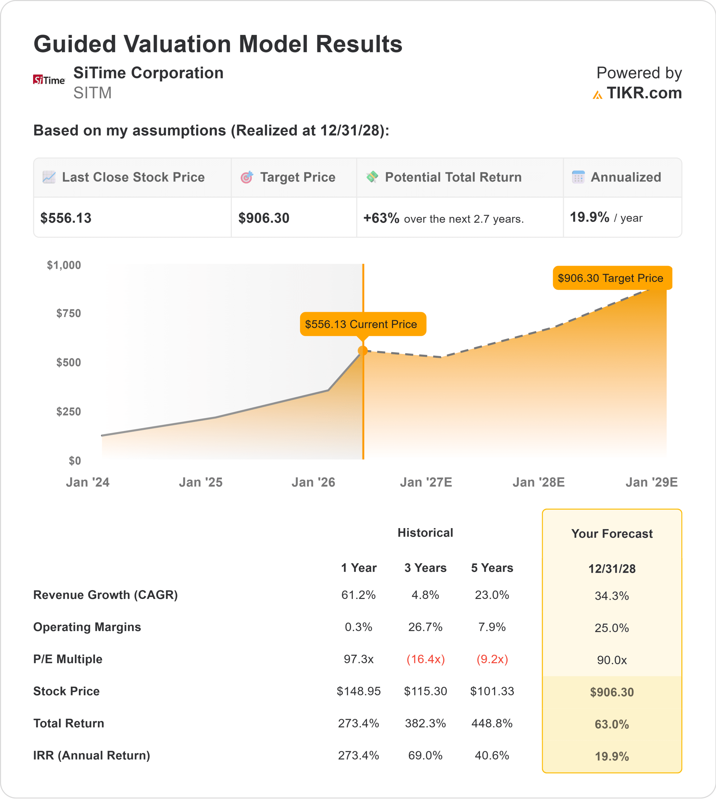 SiTime Corporation stock