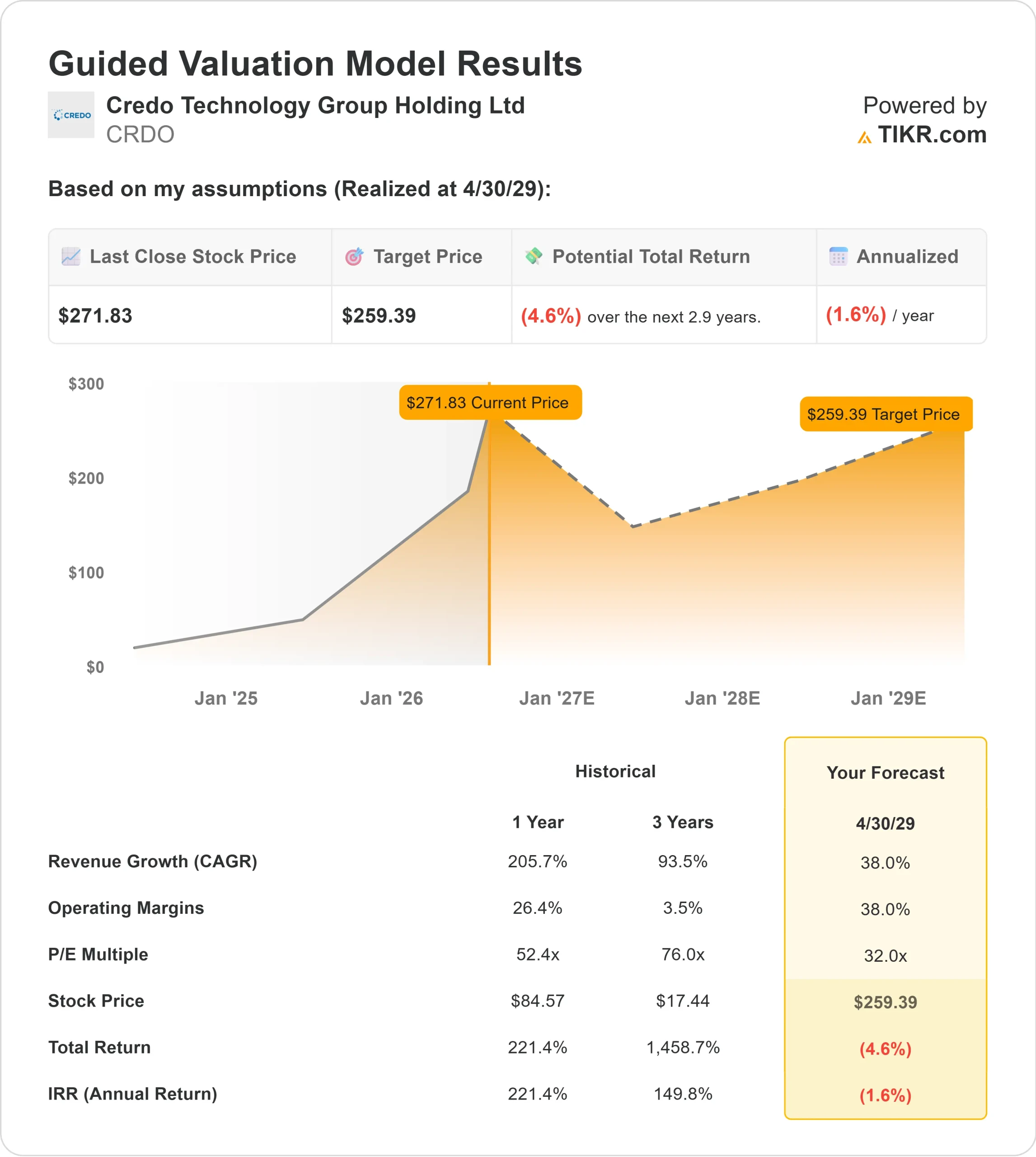 Credo Technology Rose 9% Today. Can Its AI Growth Justify the Stock in 2026?