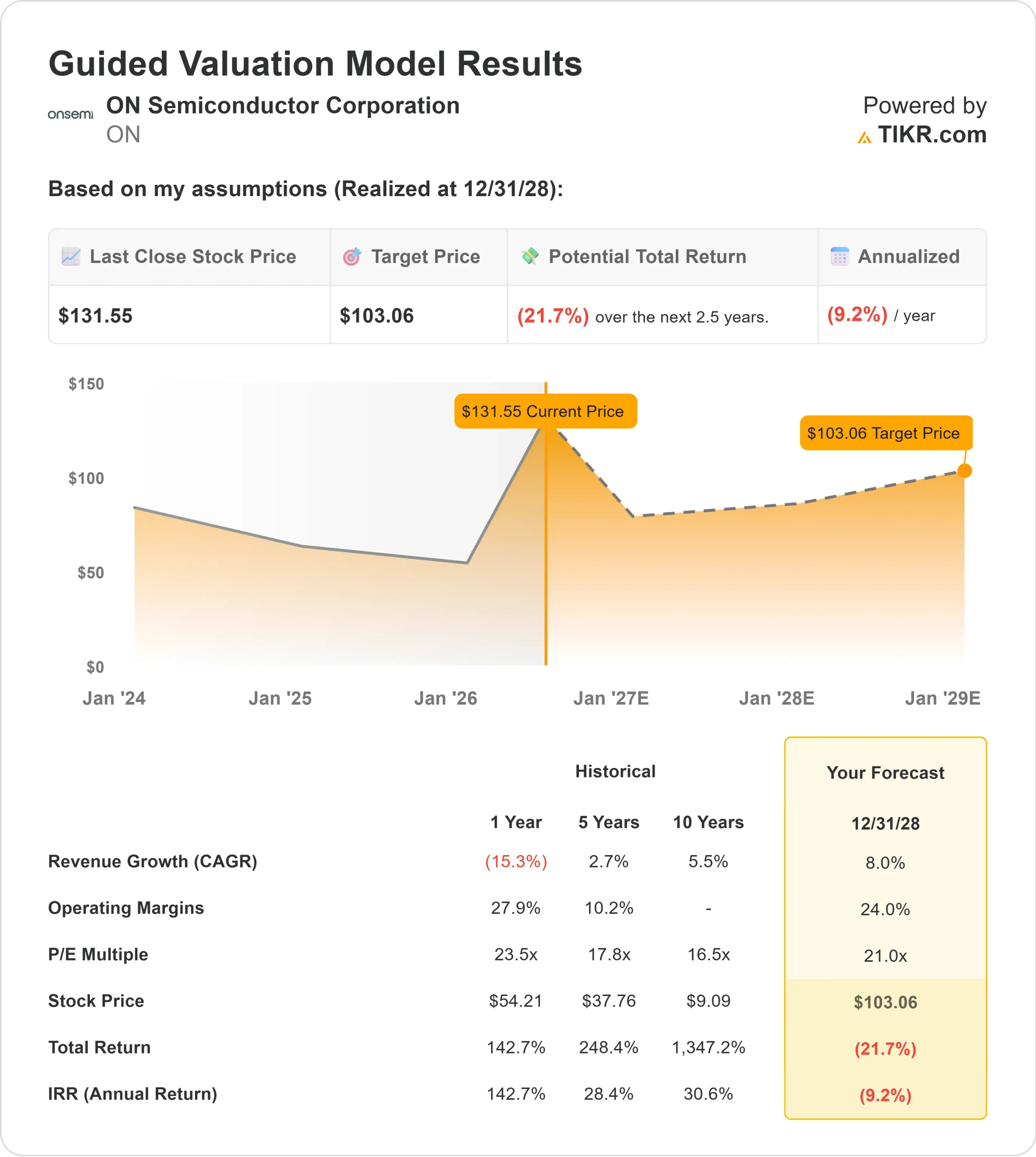 ON Semiconductor Fell 9% Today. Why Its 2026 Recovery May Already Be Priced In
