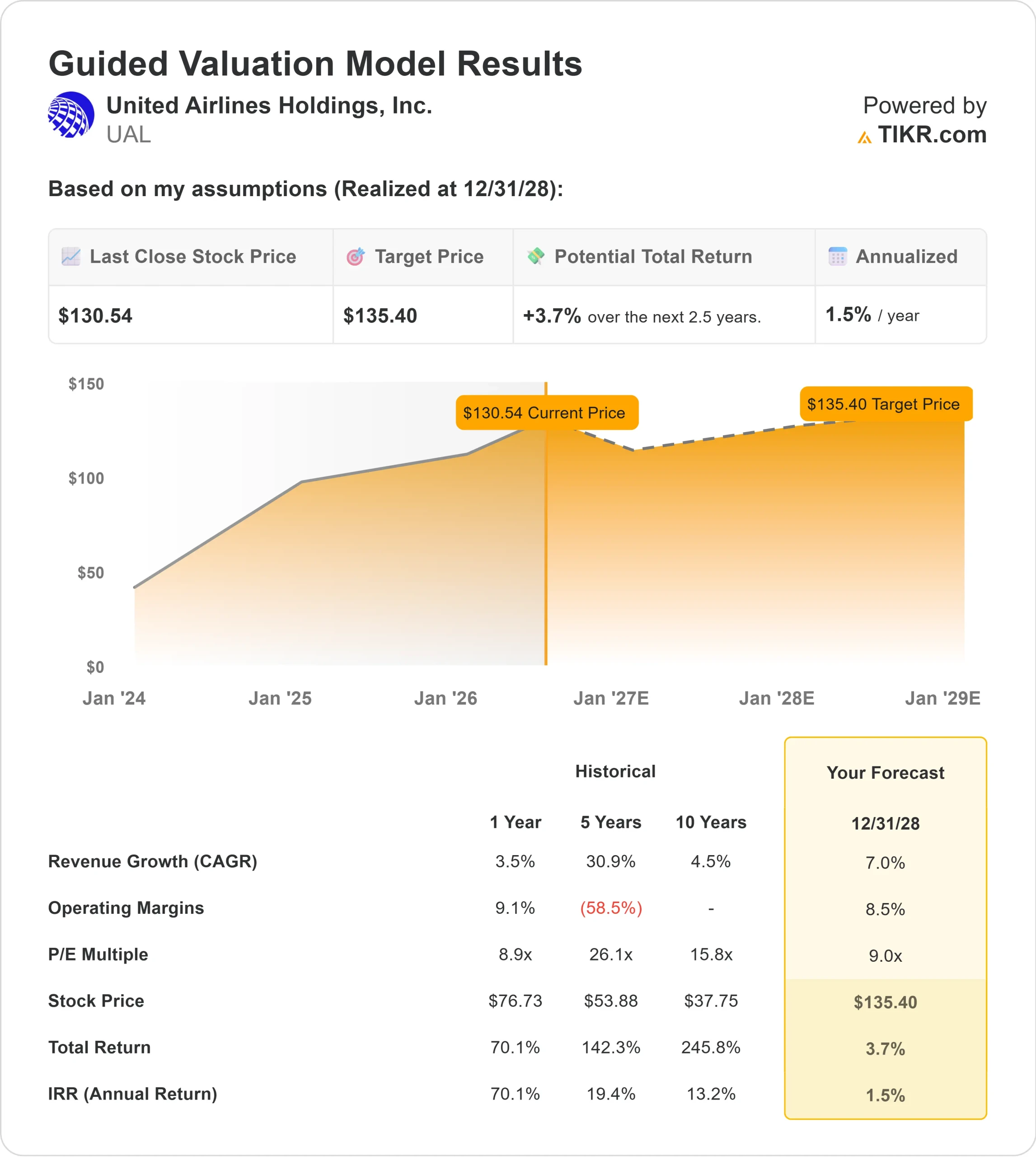 United Airlines Rose 7% Today. Here’s Where the Stock Is Headed in 2026