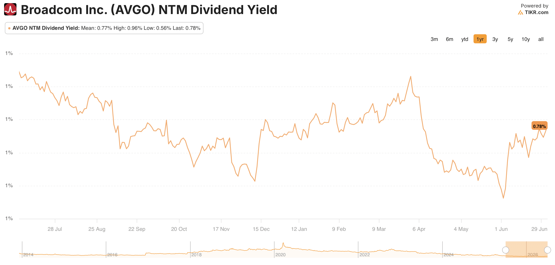 broadcom stock dividend yield