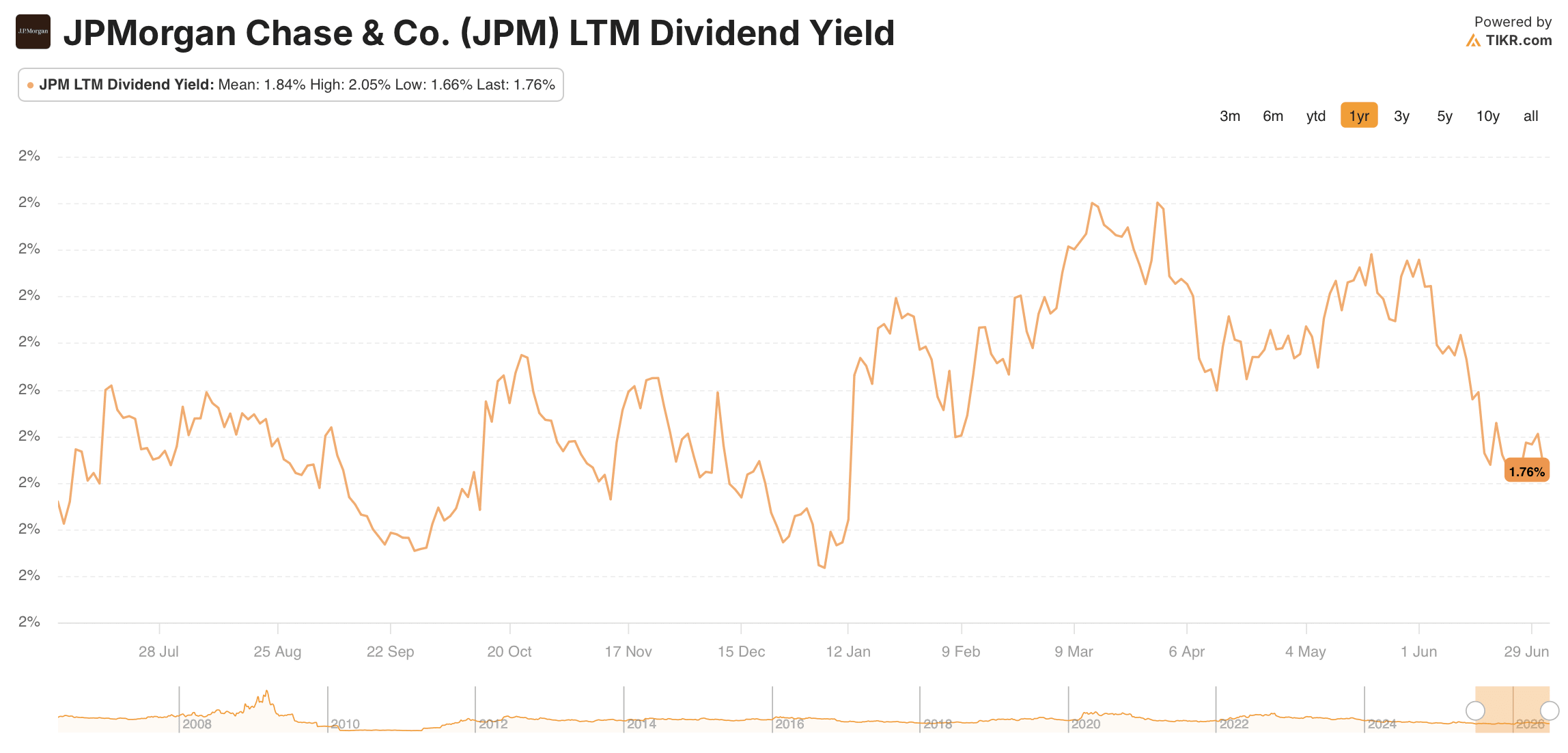 jpmorgan stock dividend yield