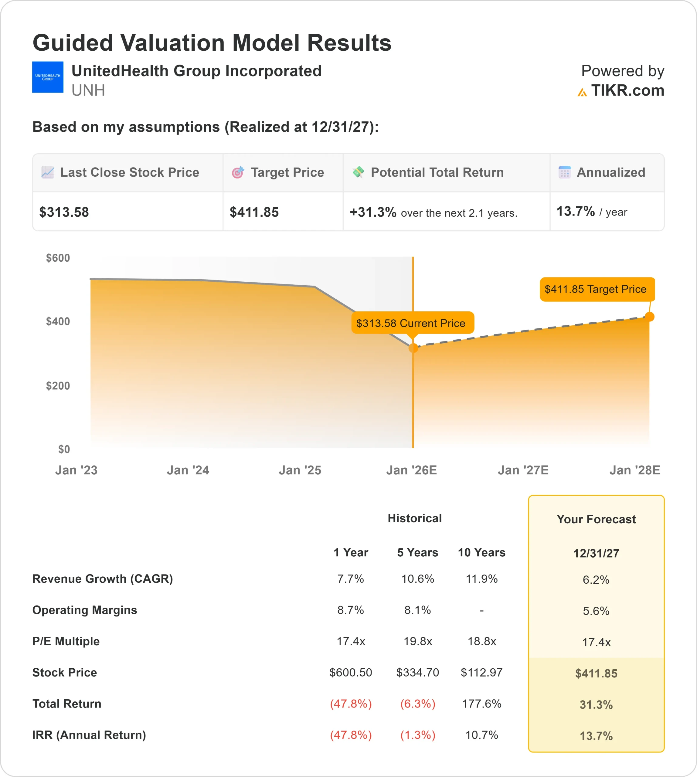 UnitedHealth Group stock