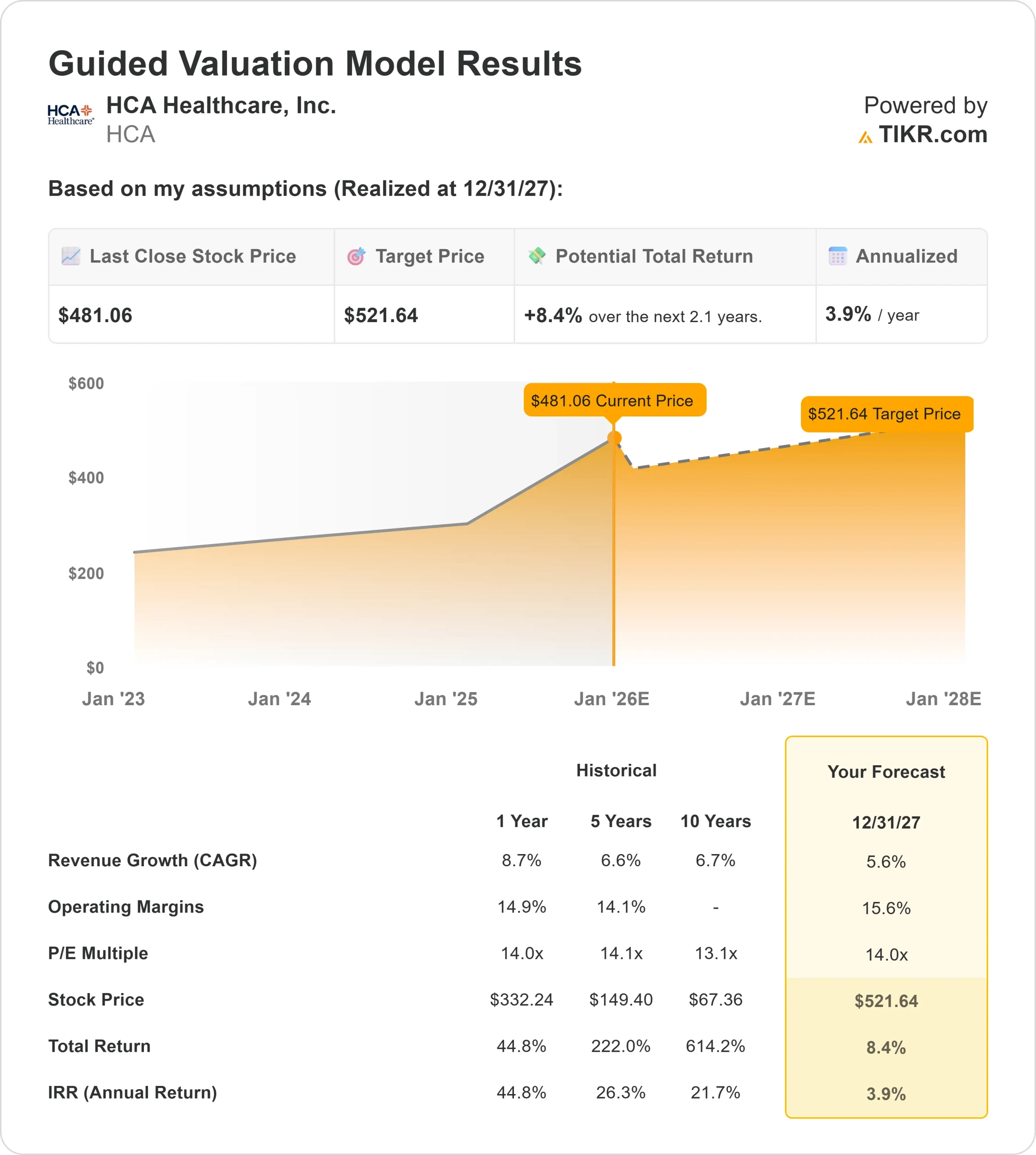 HCA Healthcare stock