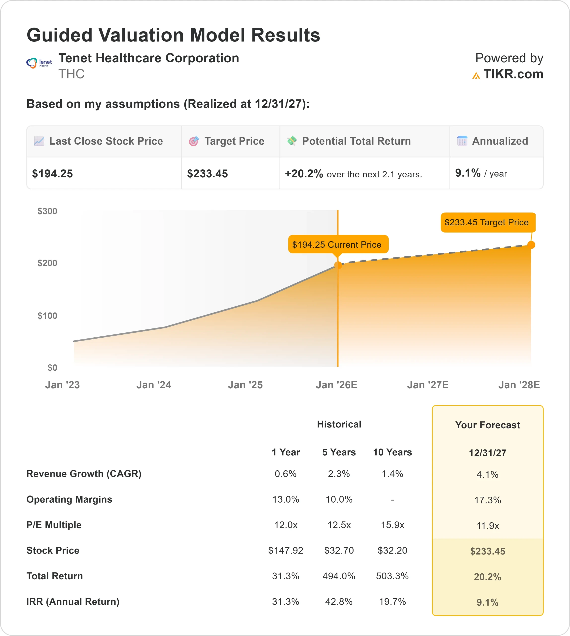 Tenet Healthcare stock
