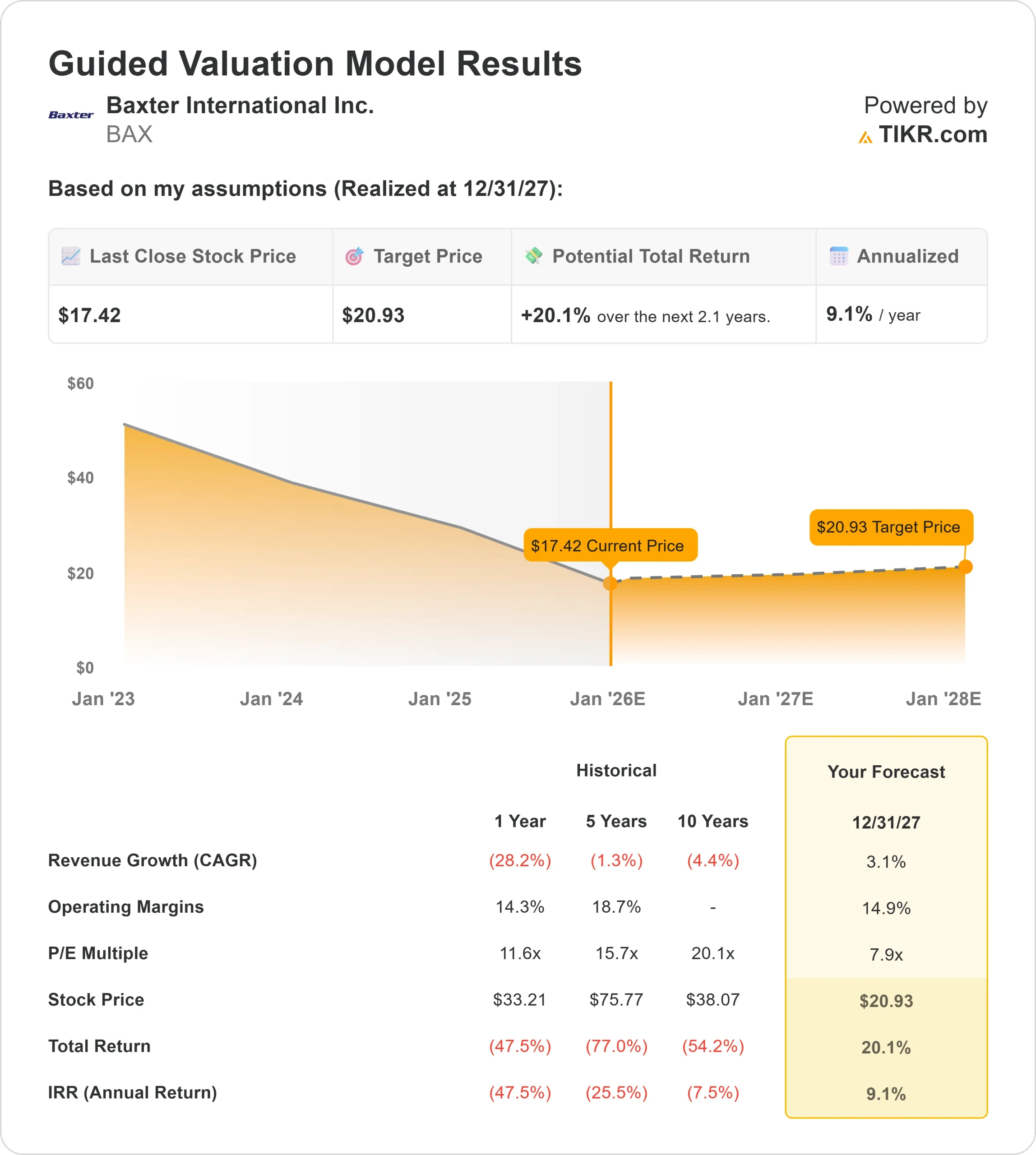 Baxter International stock