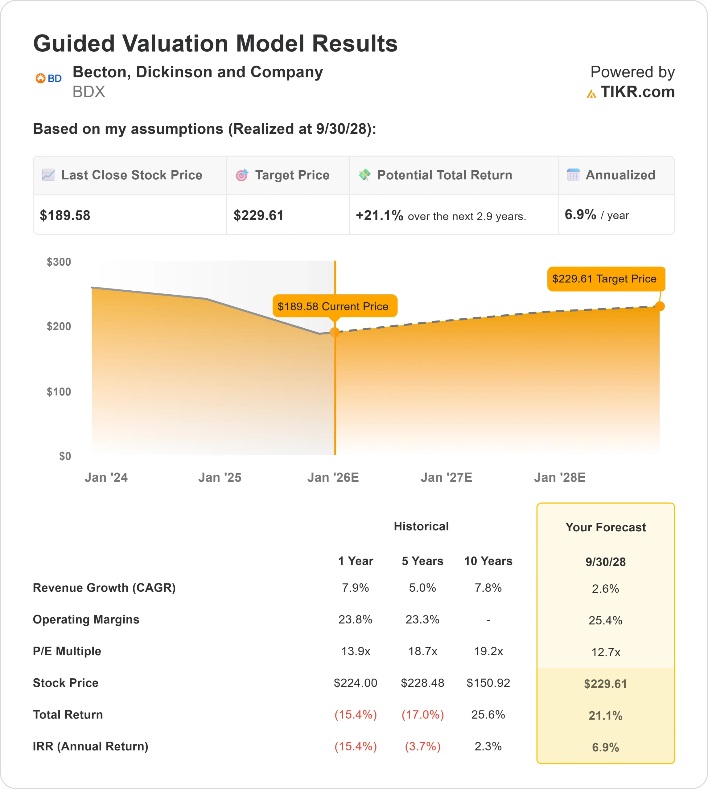 Becton, Dickinson and Company stock