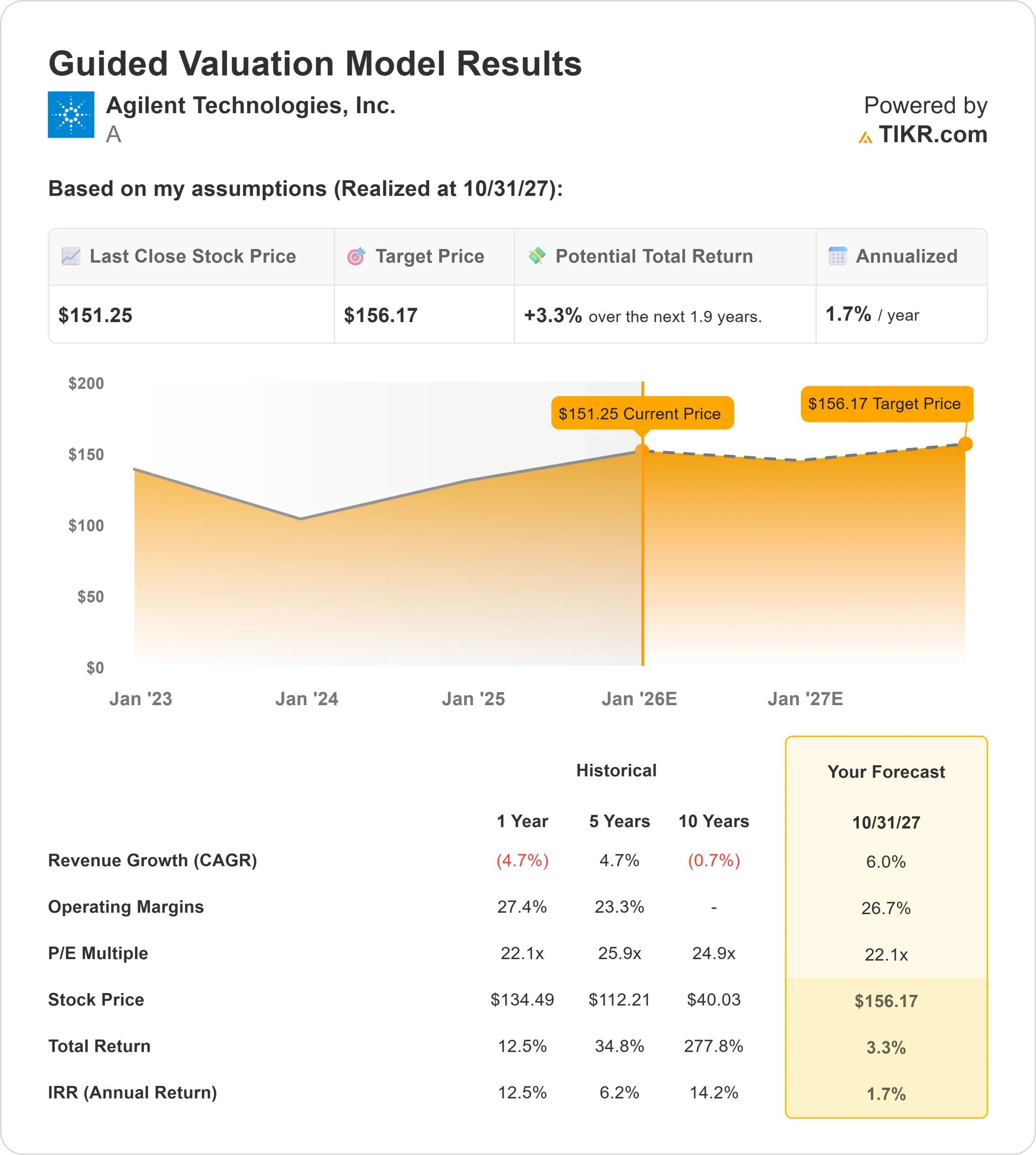Agilent Technologies stock