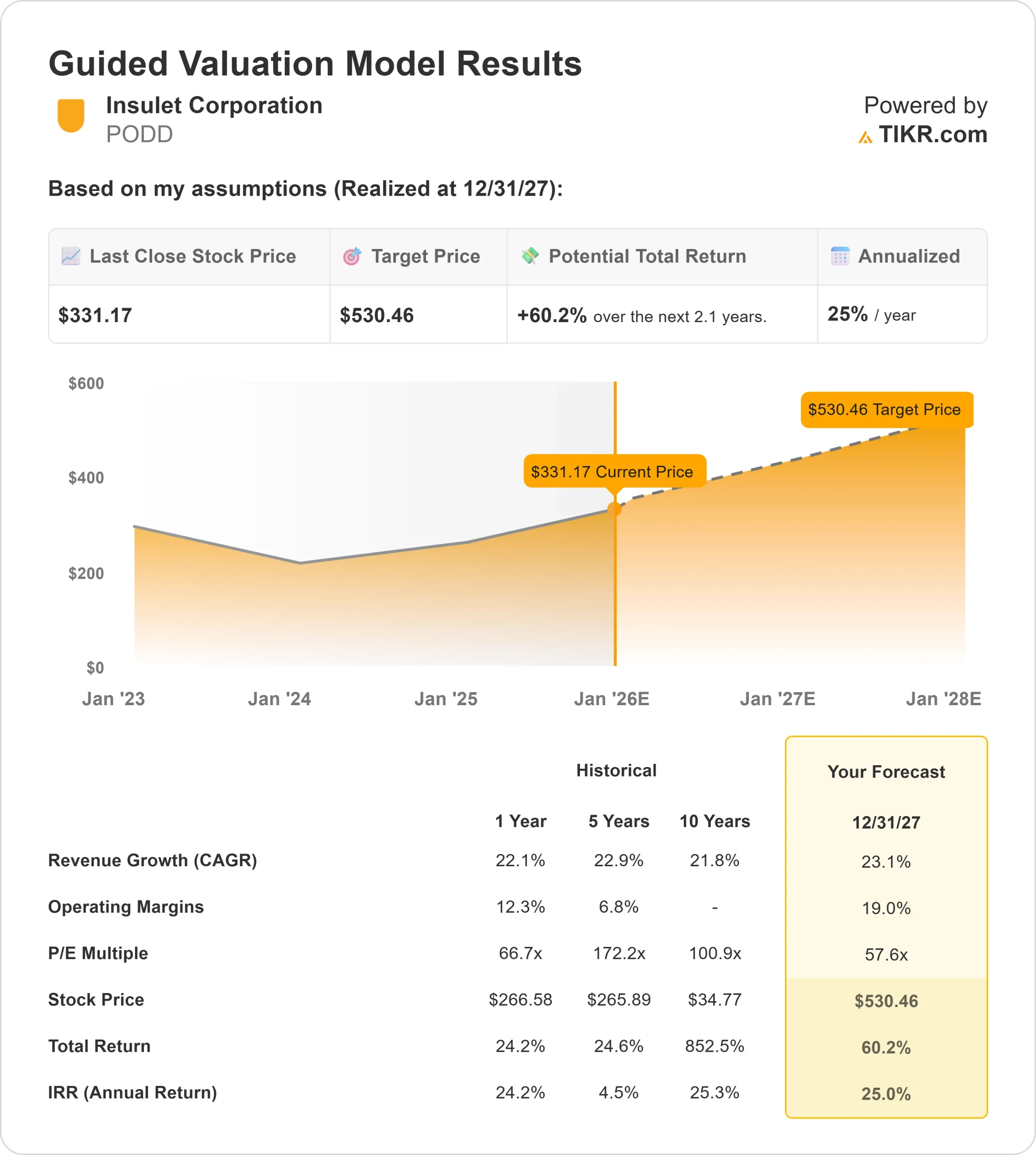 Insulet Corporation stock