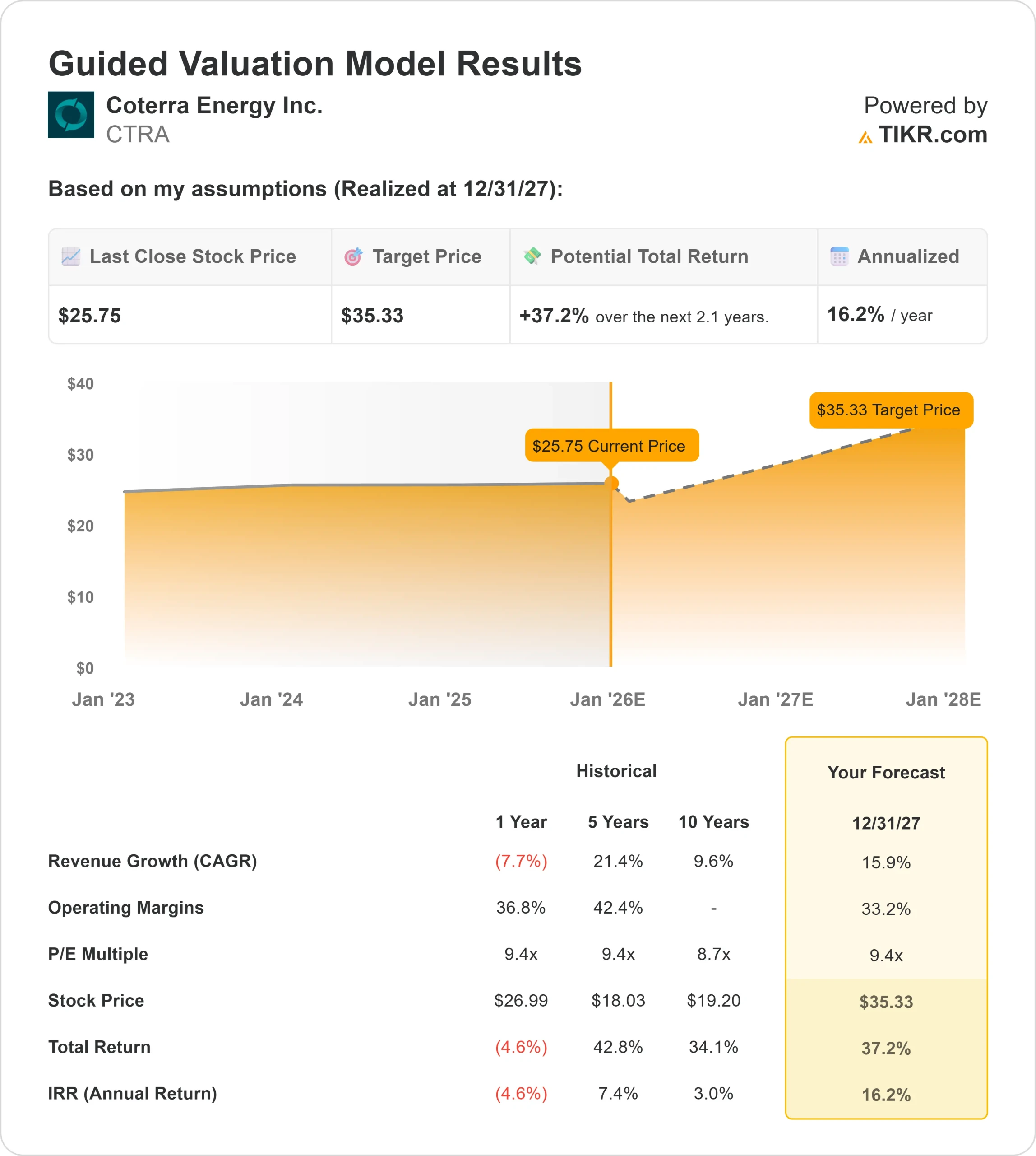 Coterra Energy stock
