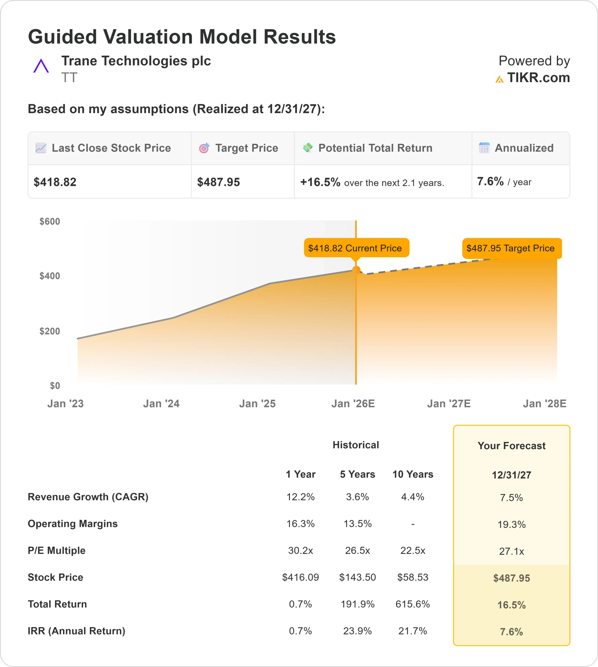 Trane Technologies stock