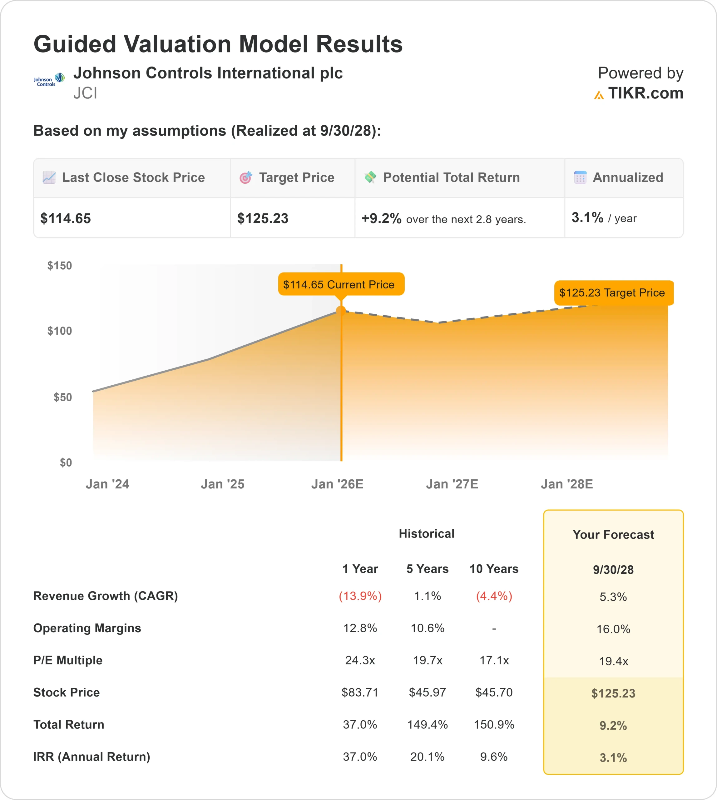 Johnson Controls stock